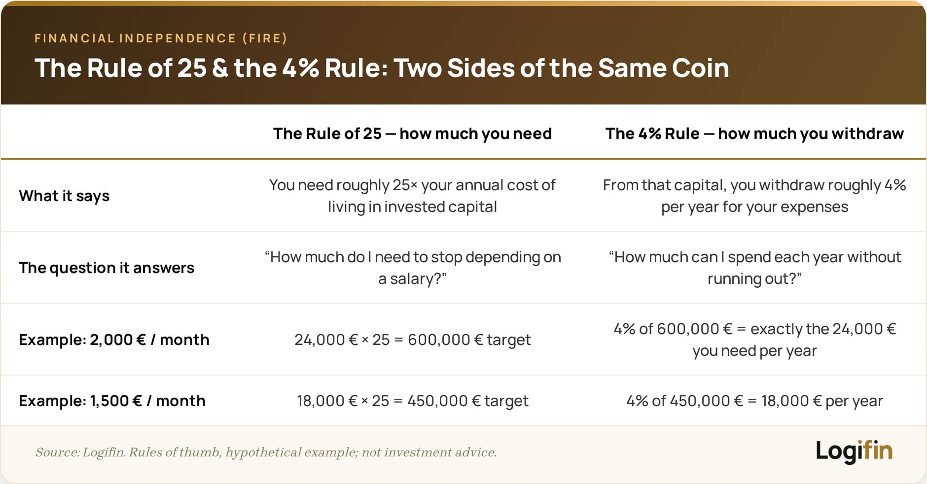 FIRE math: the Rule of 25 says you need about 25 times your annual expenses invested; the 4% Rule says you withdraw about 4% per year — living on 24,000 € a year means a 600,000 € target.