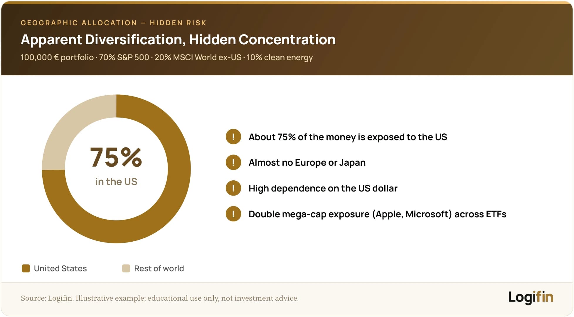 Donut chart showing that a seemingly diversified 100,000 euro portfolio (70% S&P 500, 20% MSCI World ex-US, 10% clean energy) actually has about 75% US exposure, with warnings on missing Europe/Japan, dollar dependence and mega-cap overlap