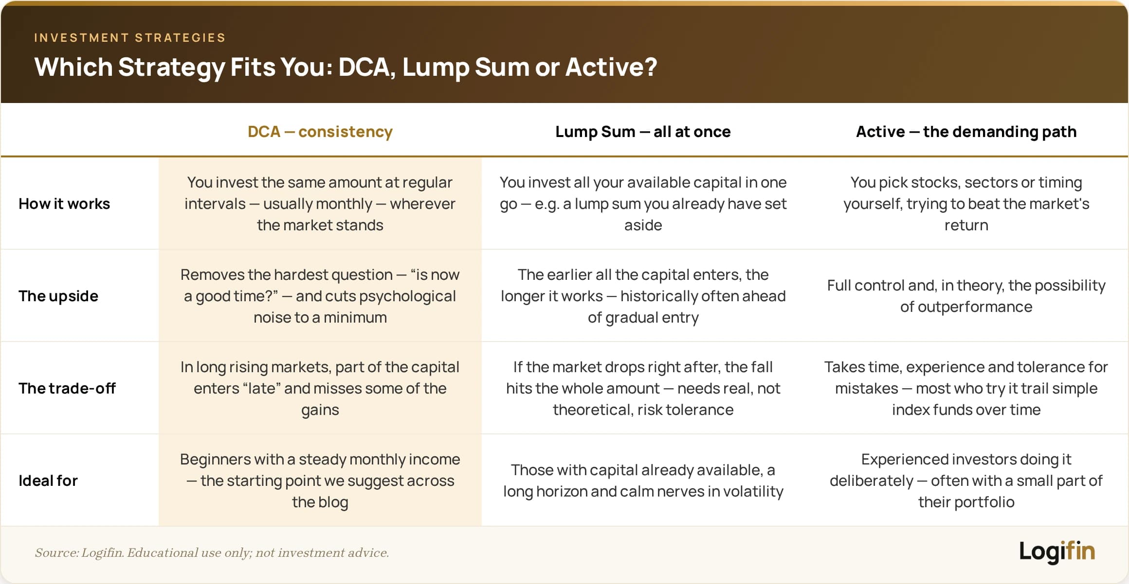 Comparison of three investing strategies: DCA (same amount at regular intervals), lump sum (all capital at once), and active management (picking stocks and timing) — with the upside, trade-off and ideal profile for each.
