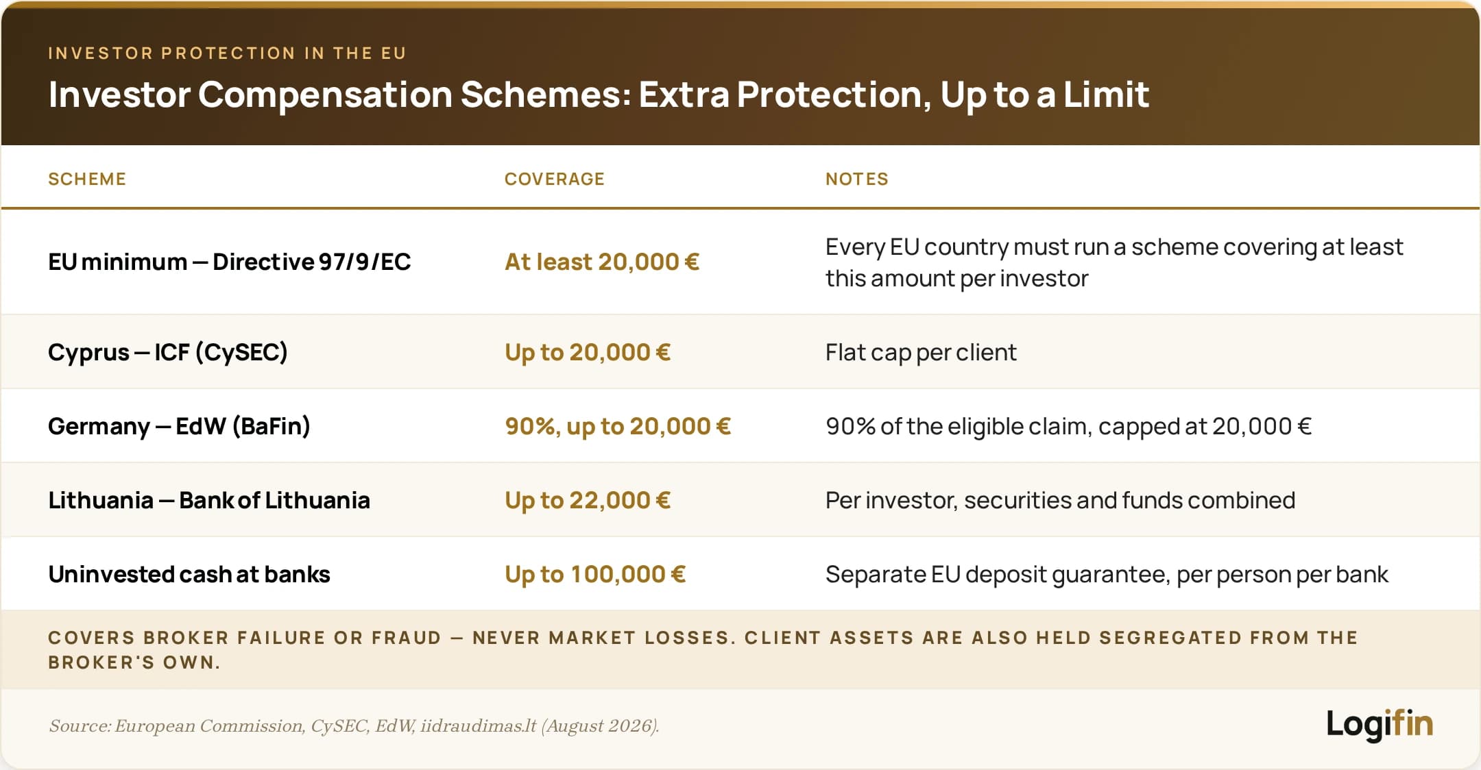 EU investor compensation schemes: the EU minimum is 20,000 € per investor, Cyprus ICF covers up to 20,000 €, Germany's EdW 90% up to 20,000 €, Lithuania up to 22,000 €, plus a separate 100,000 € deposit guarantee for uninvested cash — covering broker failure, never market losses.
