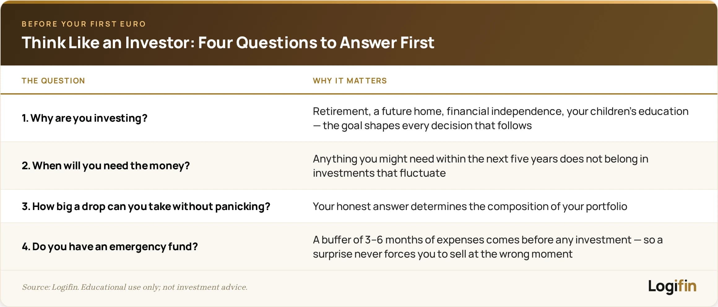 Four questions to answer before investing your first euro: why you invest, when you will need the money, how big a drop you can take without panicking, and whether you have a 3–6 month emergency fund.
