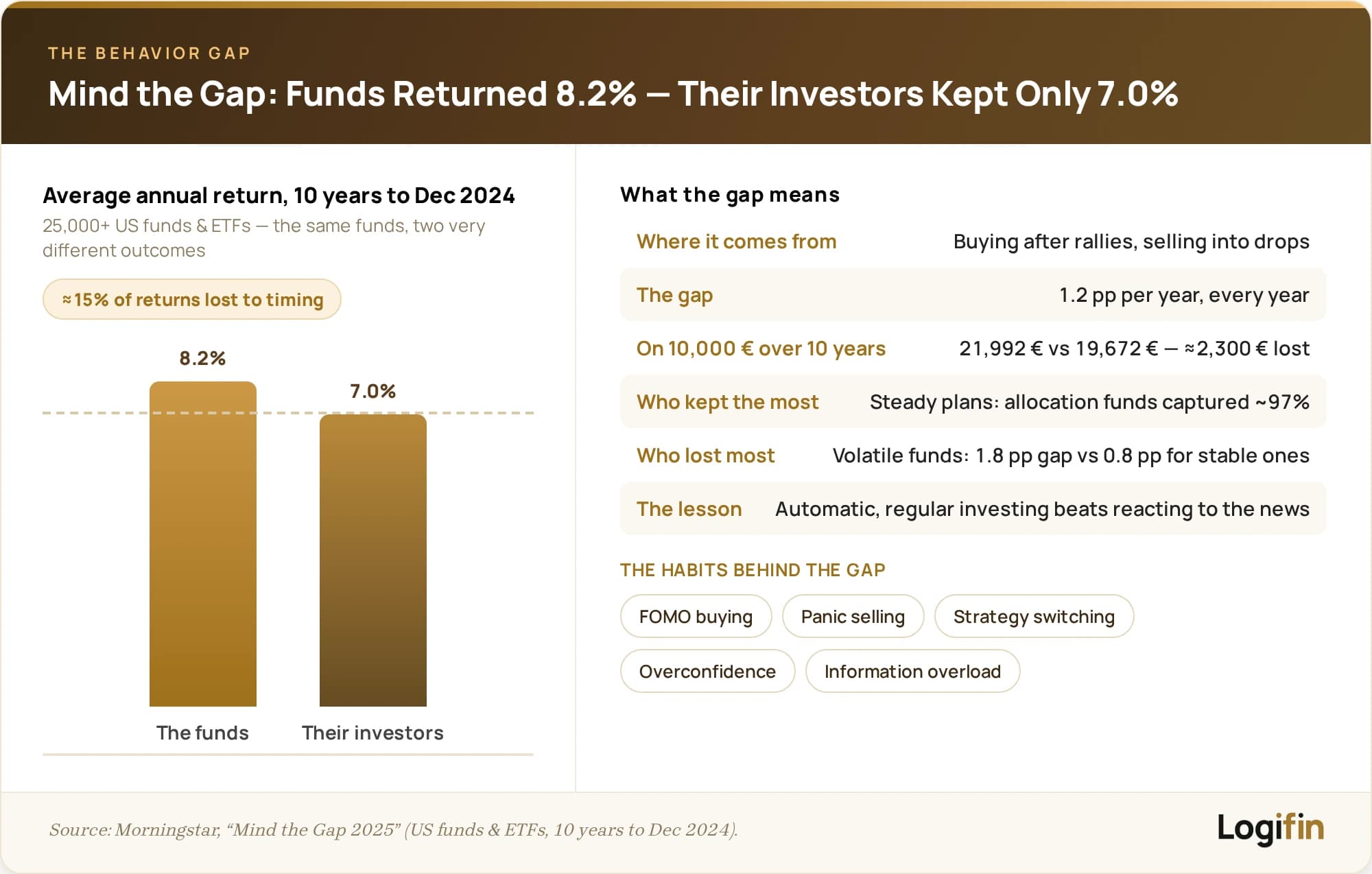 Morningstar Mind the Gap 2025: over the 10 years to December 2024, funds returned 8.2% per year but their investors earned only 7.0% — a 1.2 percentage point behavior gap, about 15% of returns lost to poorly timed buys and sells.