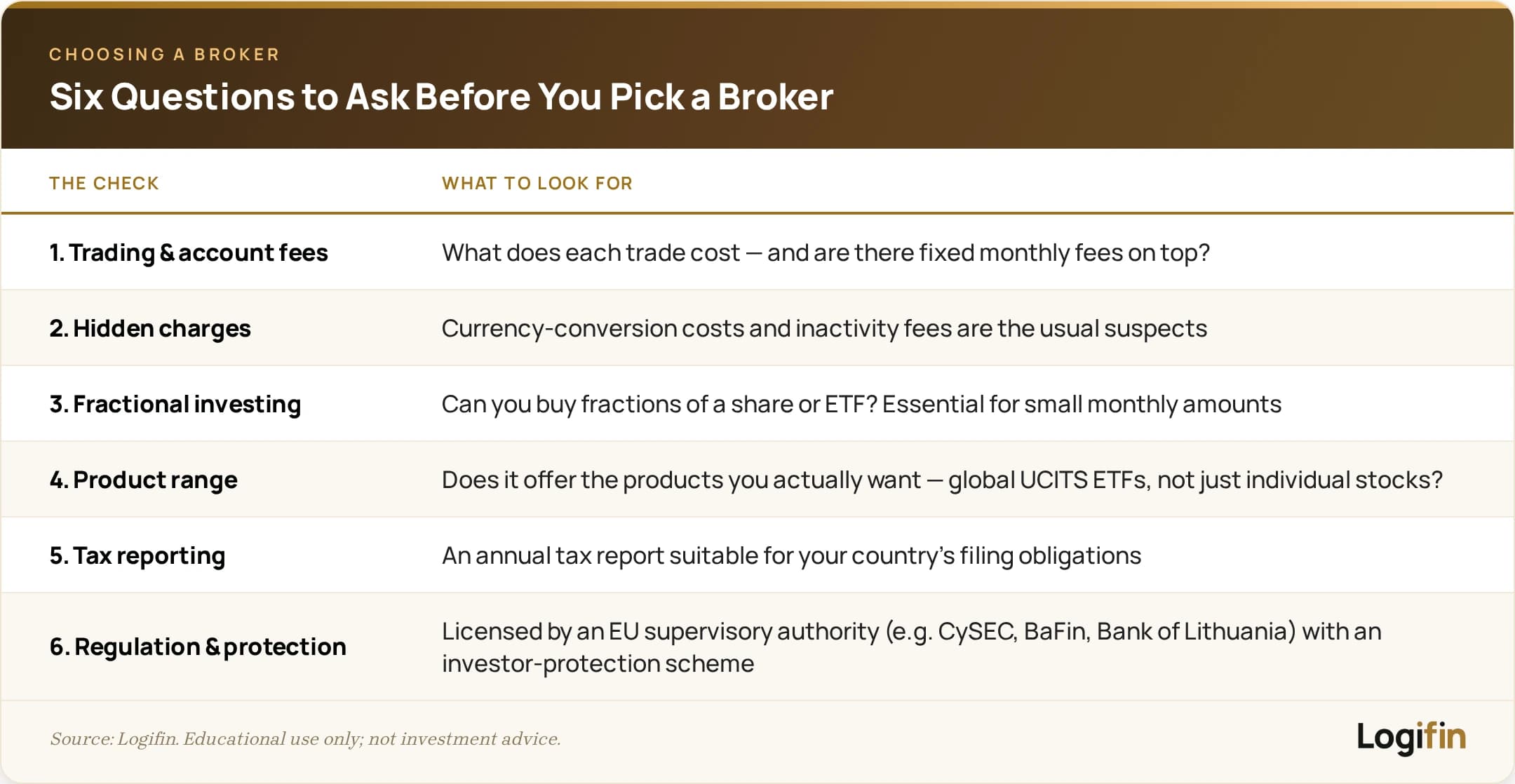 Six questions to ask before choosing a broker: trading and account fees, hidden charges like currency conversion, fractional investing, product range with global UCITS ETFs, annual tax reporting, and EU regulation with investor protection.
