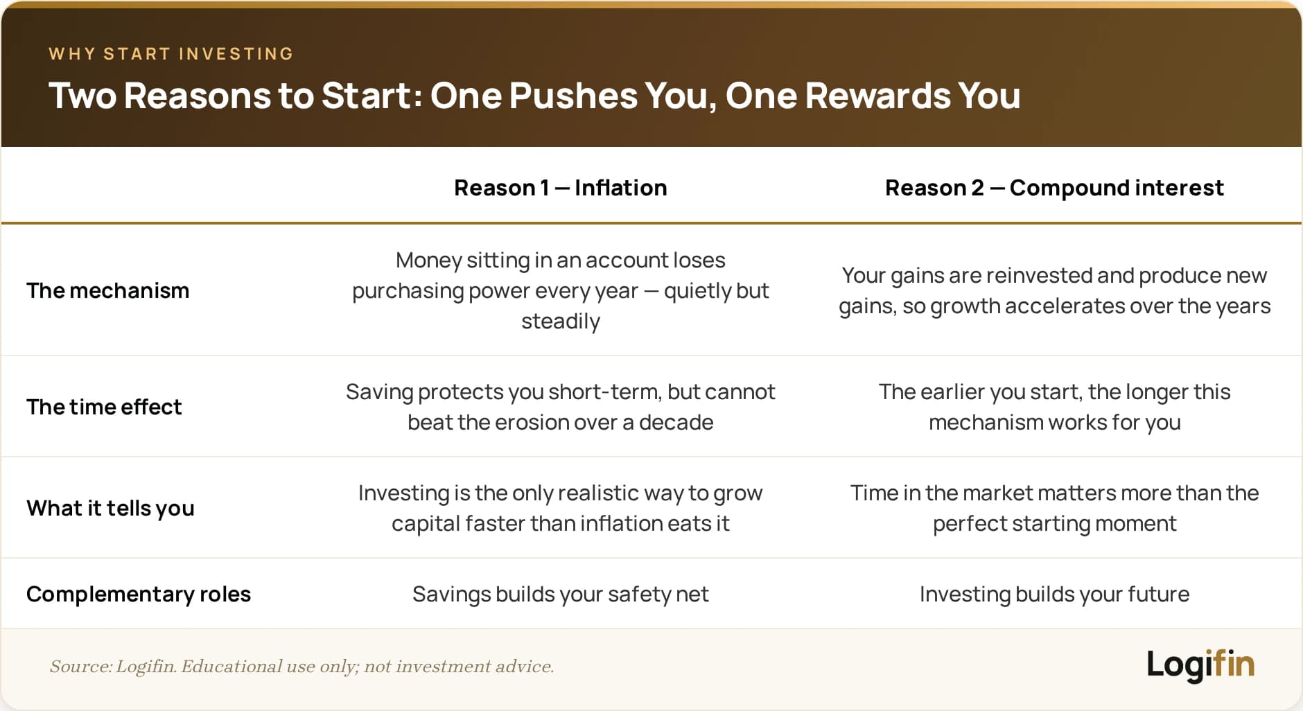 Two reasons to start investing: inflation quietly erodes idle money every year, while compound interest reinvests gains so growth accelerates — savings builds your safety net, investing builds your future.