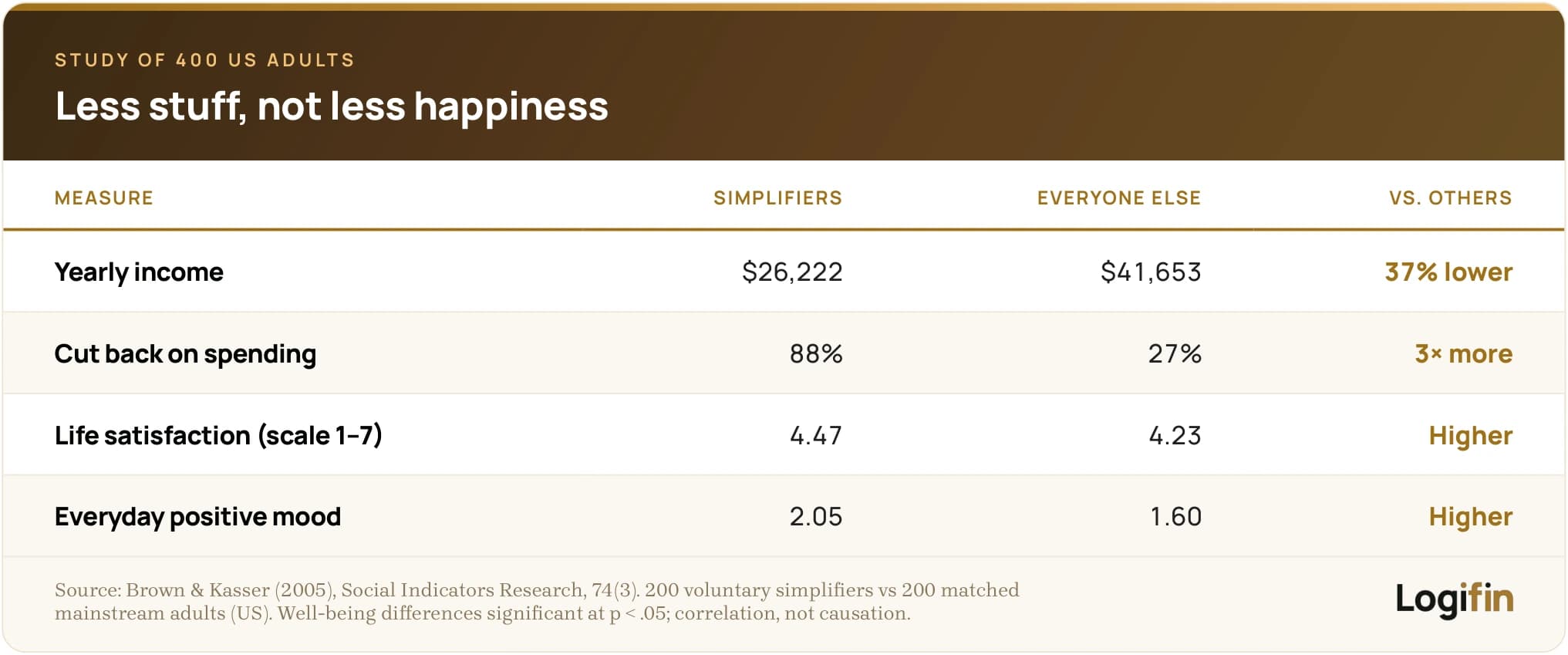 Simplifiers earn 37% less and cut spending 3× more than others, yet report higher life satisfaction and positive mood.