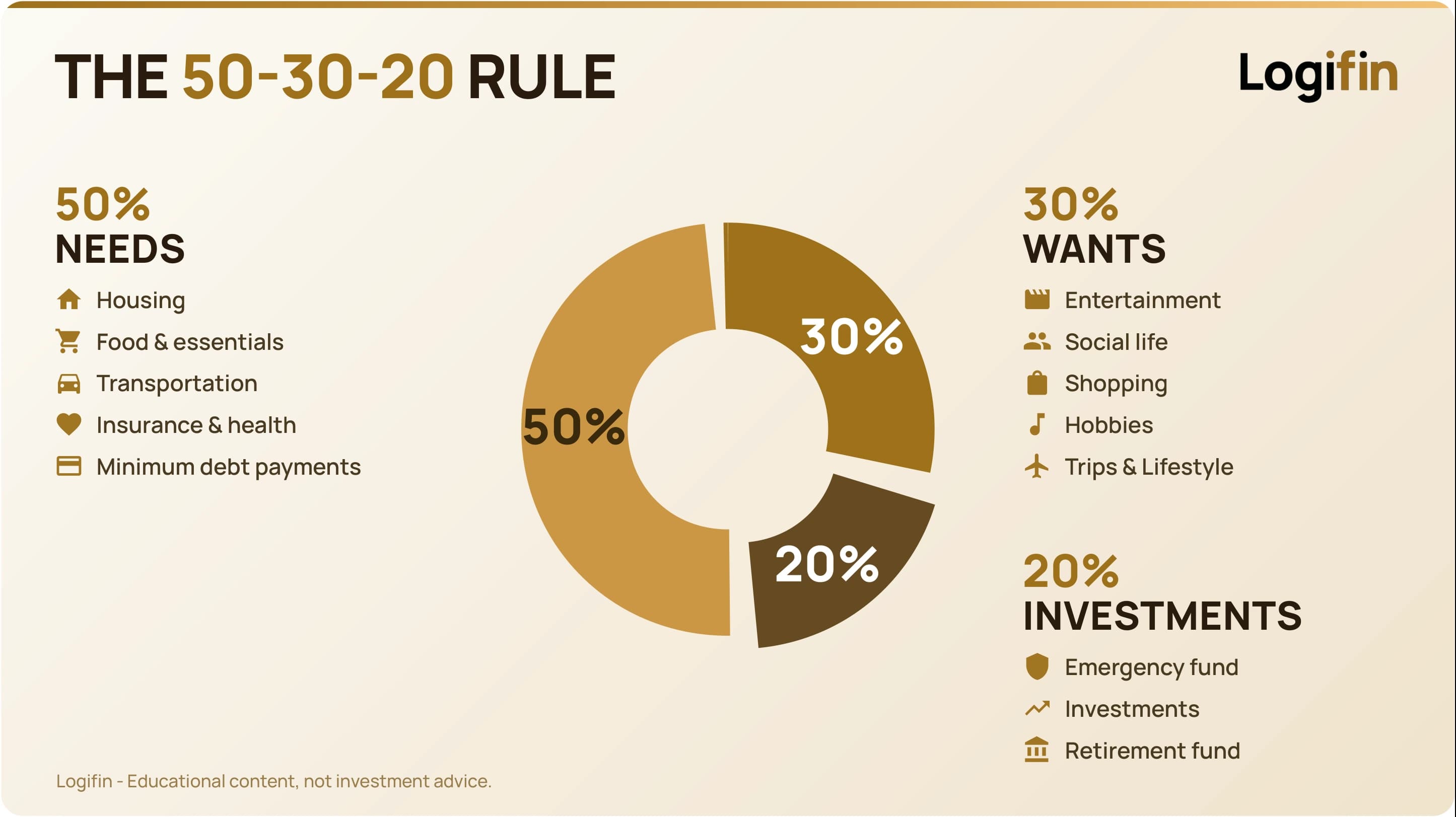 The 50-30-20 budgeting rule infographic: 50% of net income to needs, 30% to wants and 20% to savings and investments