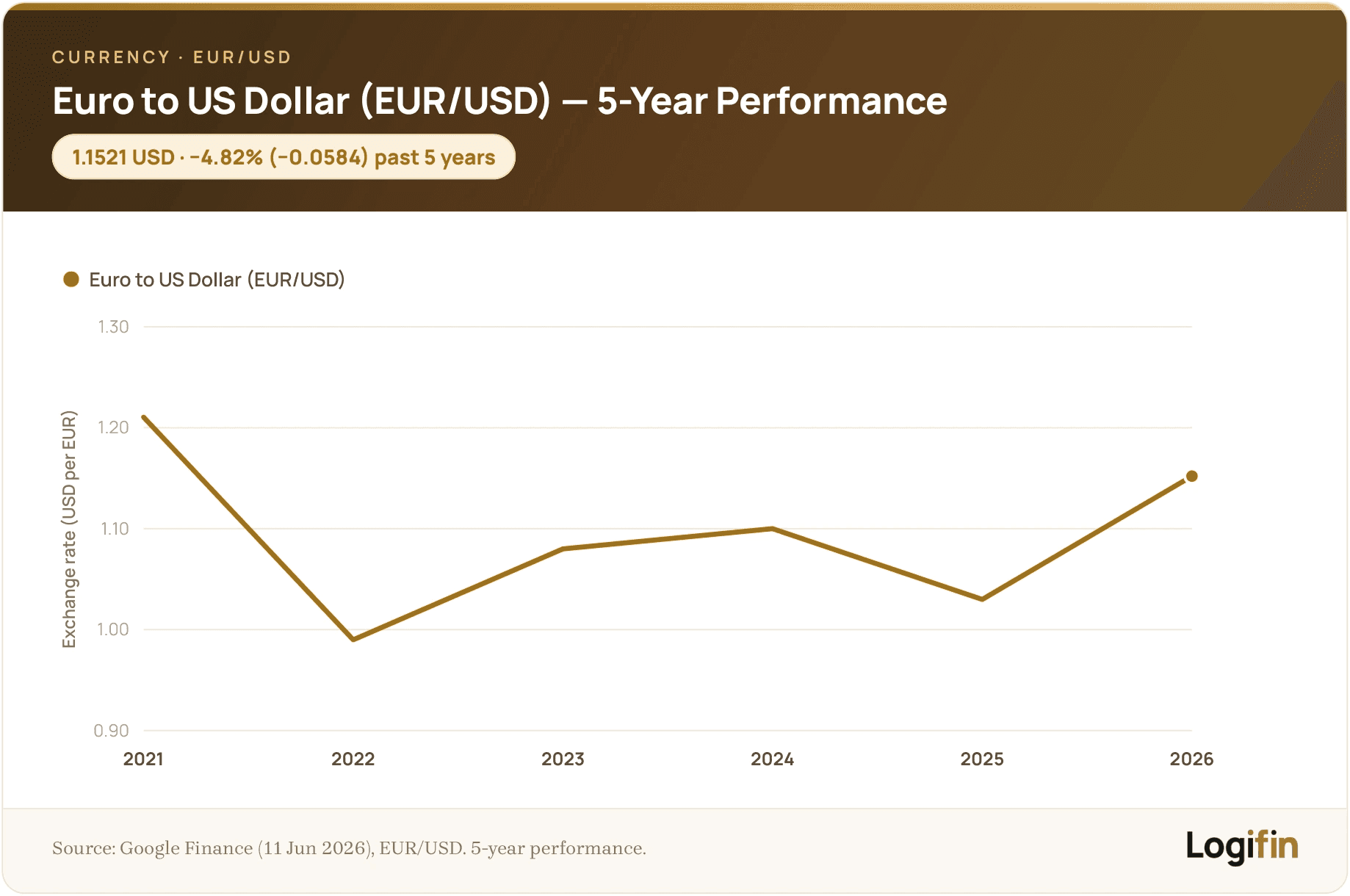 Euro to US Dollar (EUR/USD) 5-year performance to June 2026, down 4.82% (-0.0584) to 1.1521 after the 2022 dip below parity, on a Logifin chart