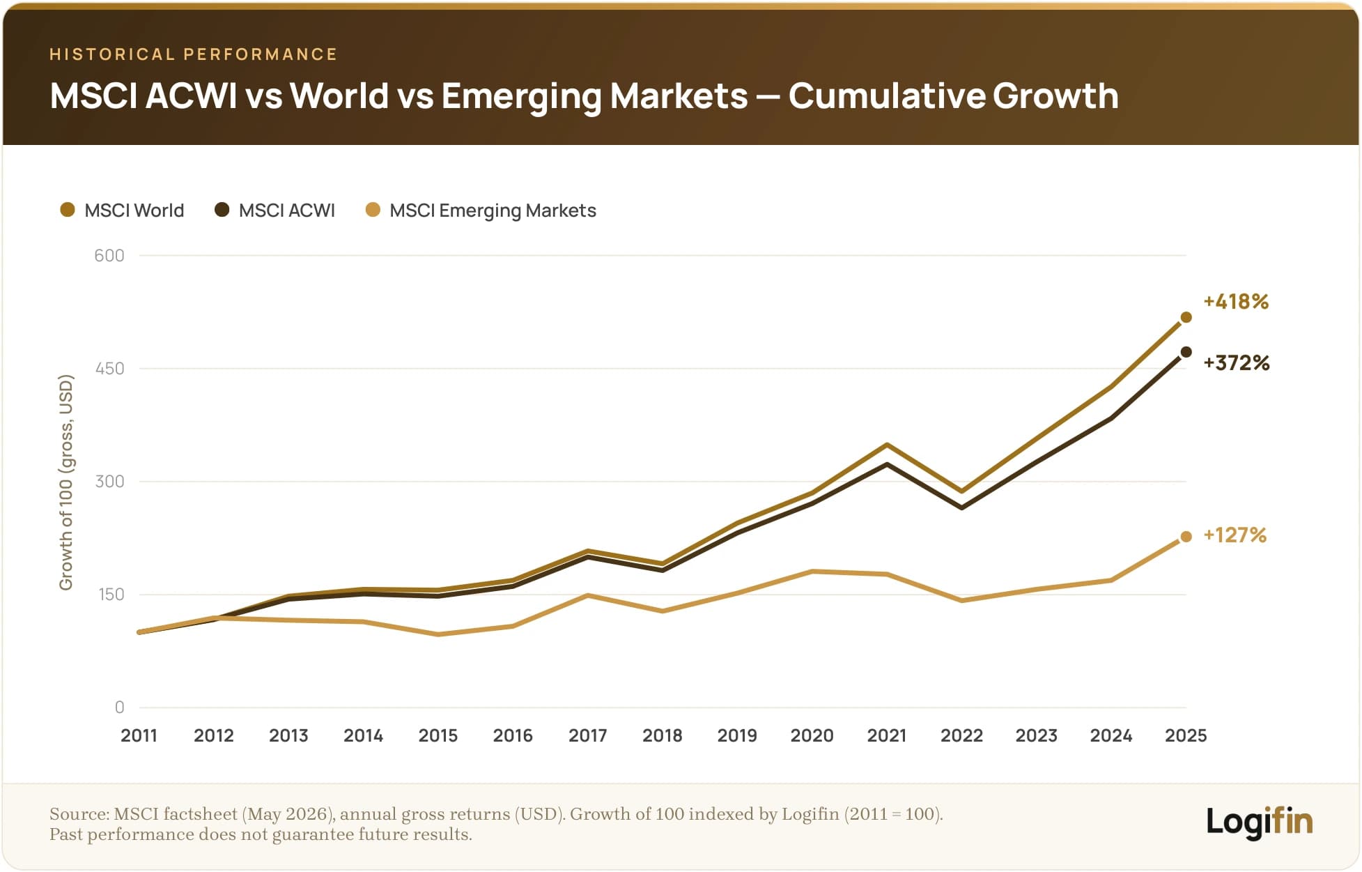 Cumulative growth of 100 in MSCI World, ACWI and Emerging Markets, 2011–2025, ending at World +418%, ACWI +372% and EM +127%, on a Logifin chart