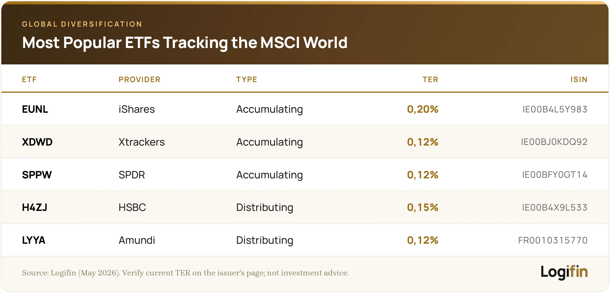 Five popular ETFs tracking the MSCI World — EUNL, XDWD, SPPW, H4ZJ, LYYA — with TER from 0.12% to 0.20% and ISIN