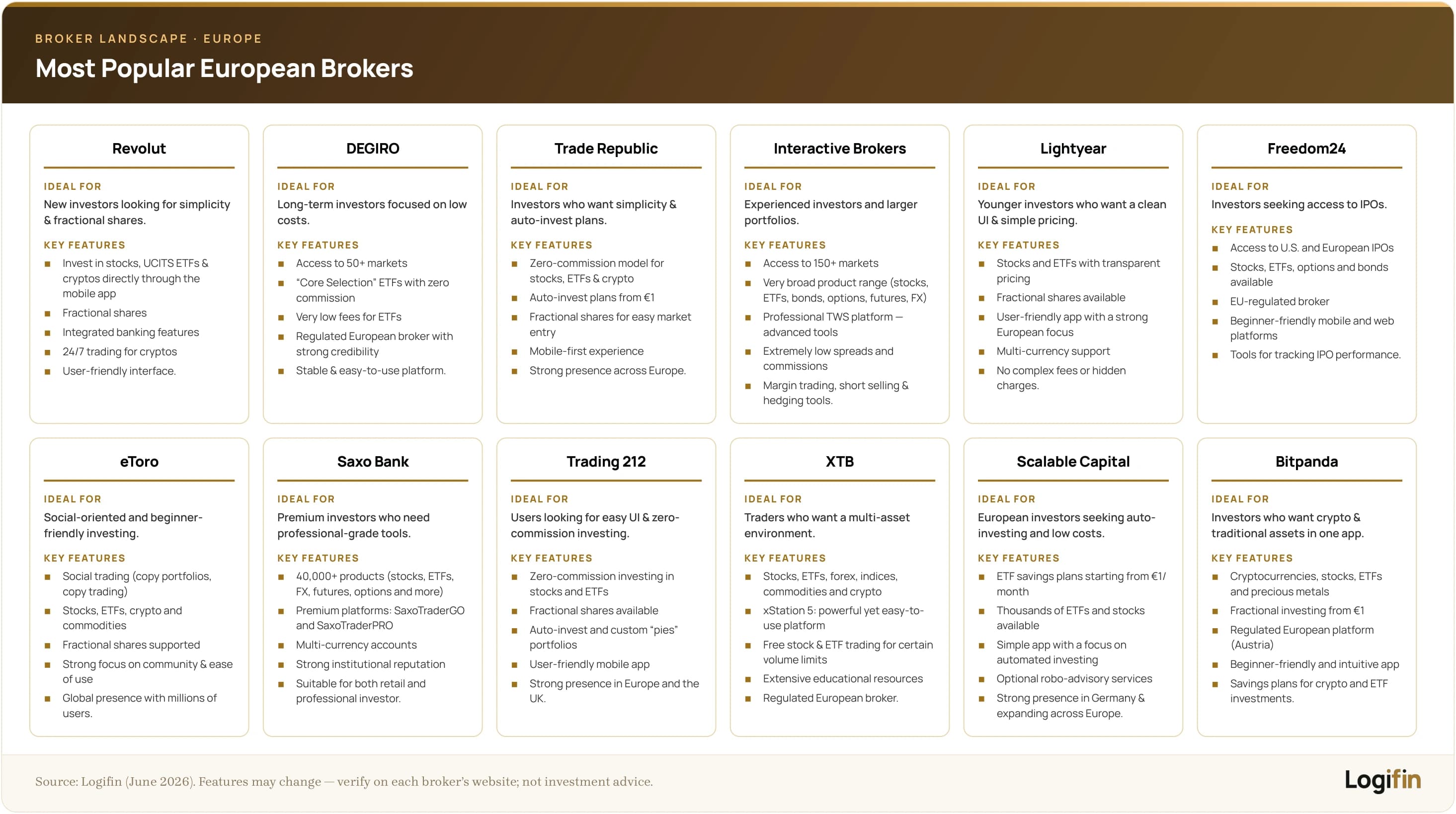 Comparison of 12 popular European brokers — Revolut, DEGIRO, Trade Republic, Interactive Brokers, eToro, Trading 212 and more — with ideal use and key features