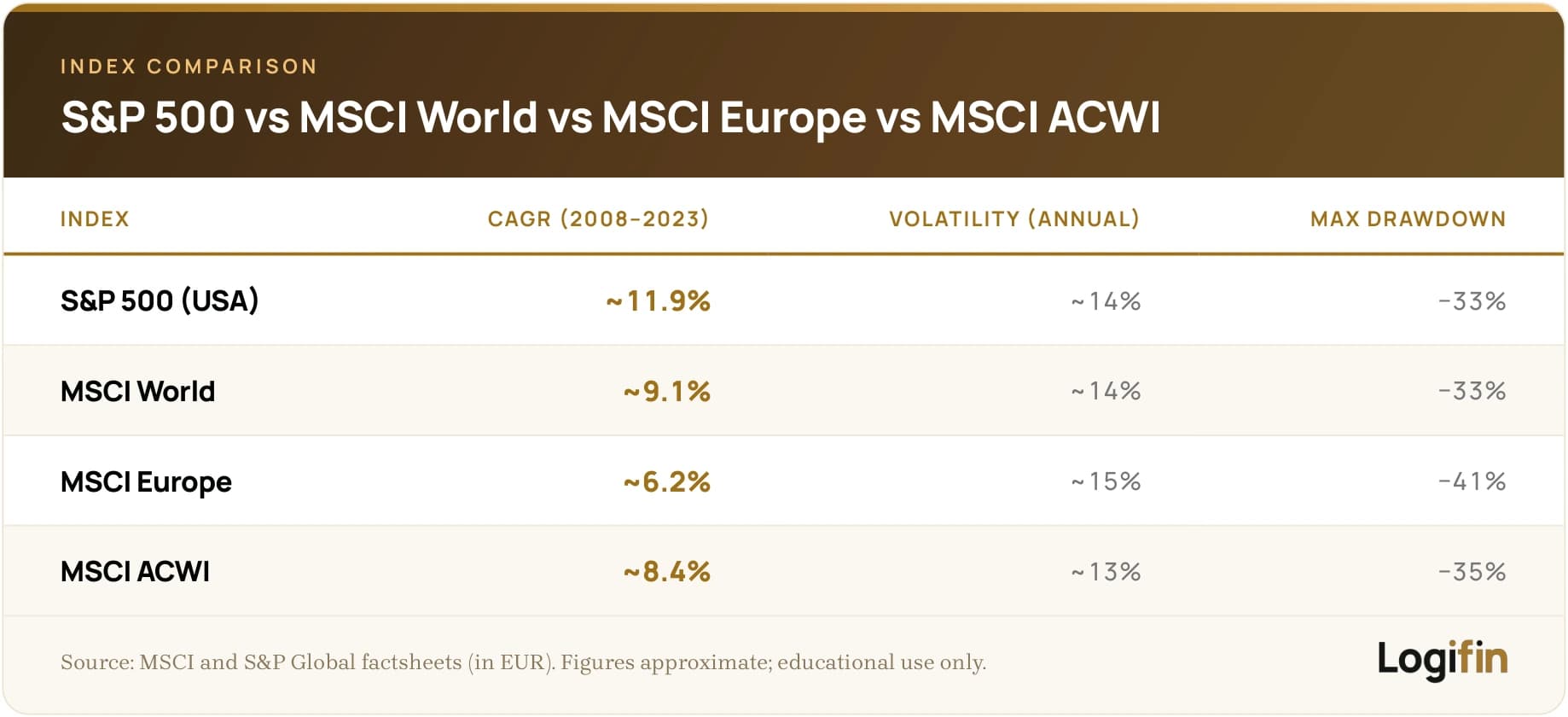 S&P 500 vs MSCI World, Europe and ACWI (2008–2023): CAGR, annual volatility and max drawdown in EUR; S&P 500 leads at ~11.9% CAGR, on a Logifin table
