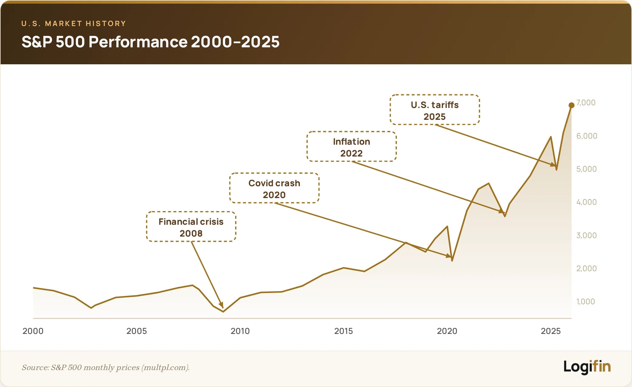 S&P 500 index performance from 2000 to 2025 rising to about 6,900, with crisis markers for the 2008 financial crisis, the 2020 Covid crash, the 2022 inflation selloff and the 2025 U.S. tariff selloff