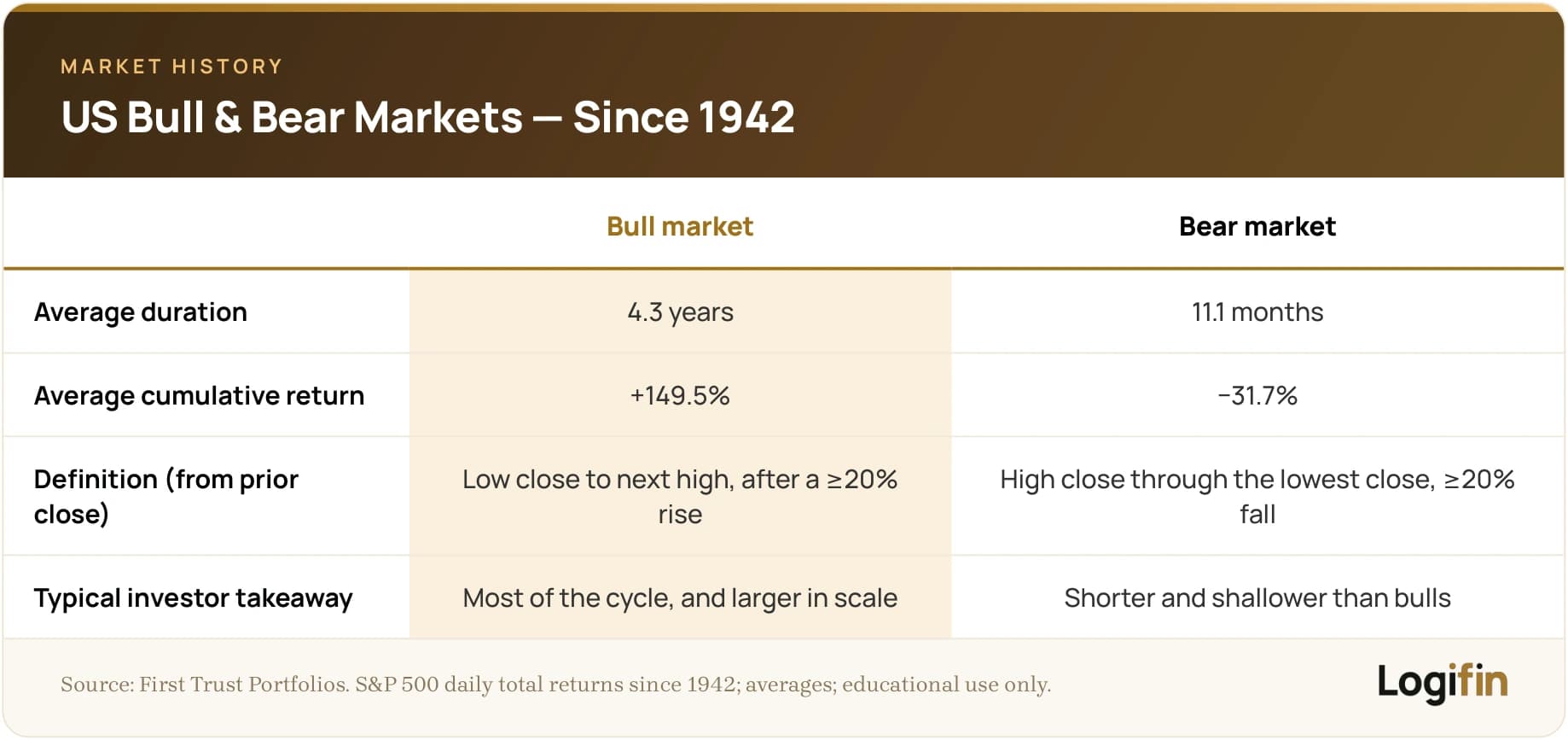 Logifin comparison of US bull versus bear markets since 1942: average bull lasts 4.3 years (+149.5%), average bear 11.1 months (−31.7%).