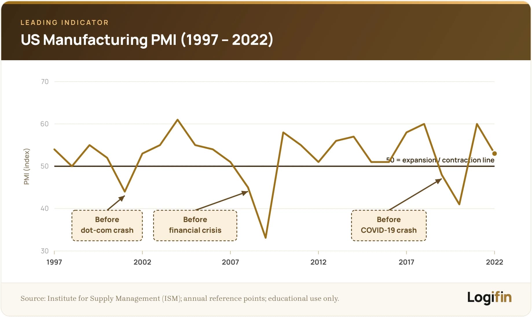 Logifin line chart of the US manufacturing PMI 1997–2022 around the 50 expansion line, falling below 50 before the 2001, 2008 and 2020 recessions.