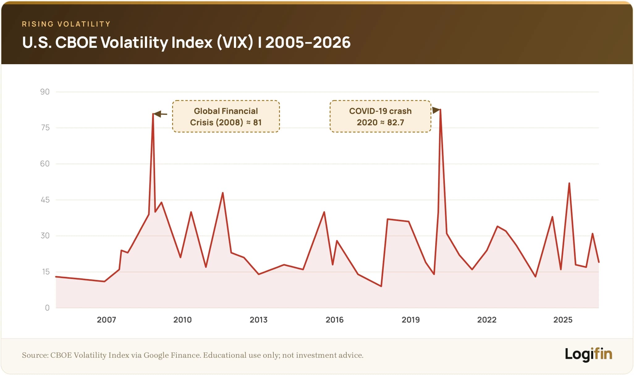 Cboe VIX volatility index 2005–2026, spiking near 81 in the 2008 crisis and 82.7 in the 2020 COVID crash, at 19.06 in June 2026