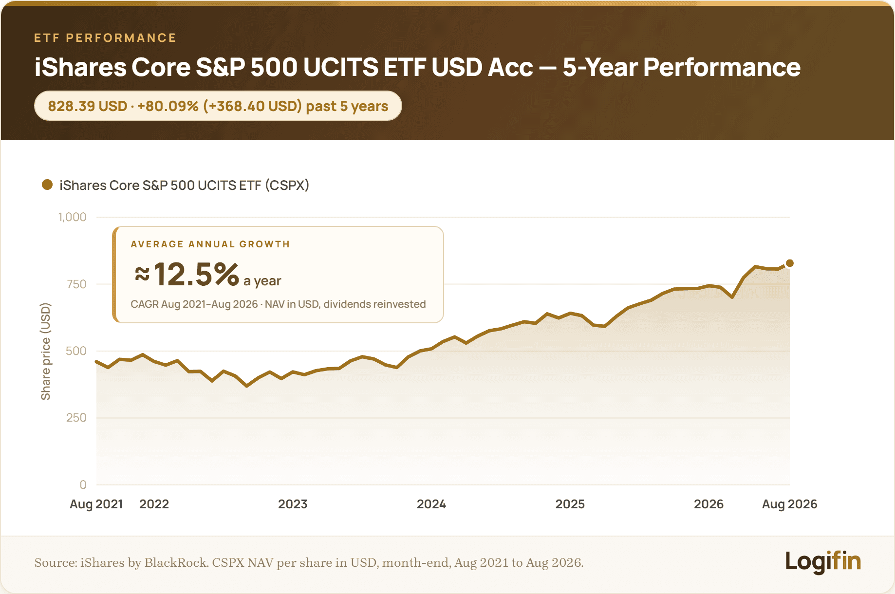 Πορεία της καθαρής αξίας του iShares Core S&P 500 UCITS ETF (CSPX/SXR8) με μηνιαία στοιχεία, από 31 Αυγούστου 2021 έως 31 Αυγούστου 2026: +80,09% (+368,40 δολάρια) στα 828,39 δολάρια, με μέση ετήσια απόδοση (CAGR) περίπου 12,5%, σε γράφημα Logifin