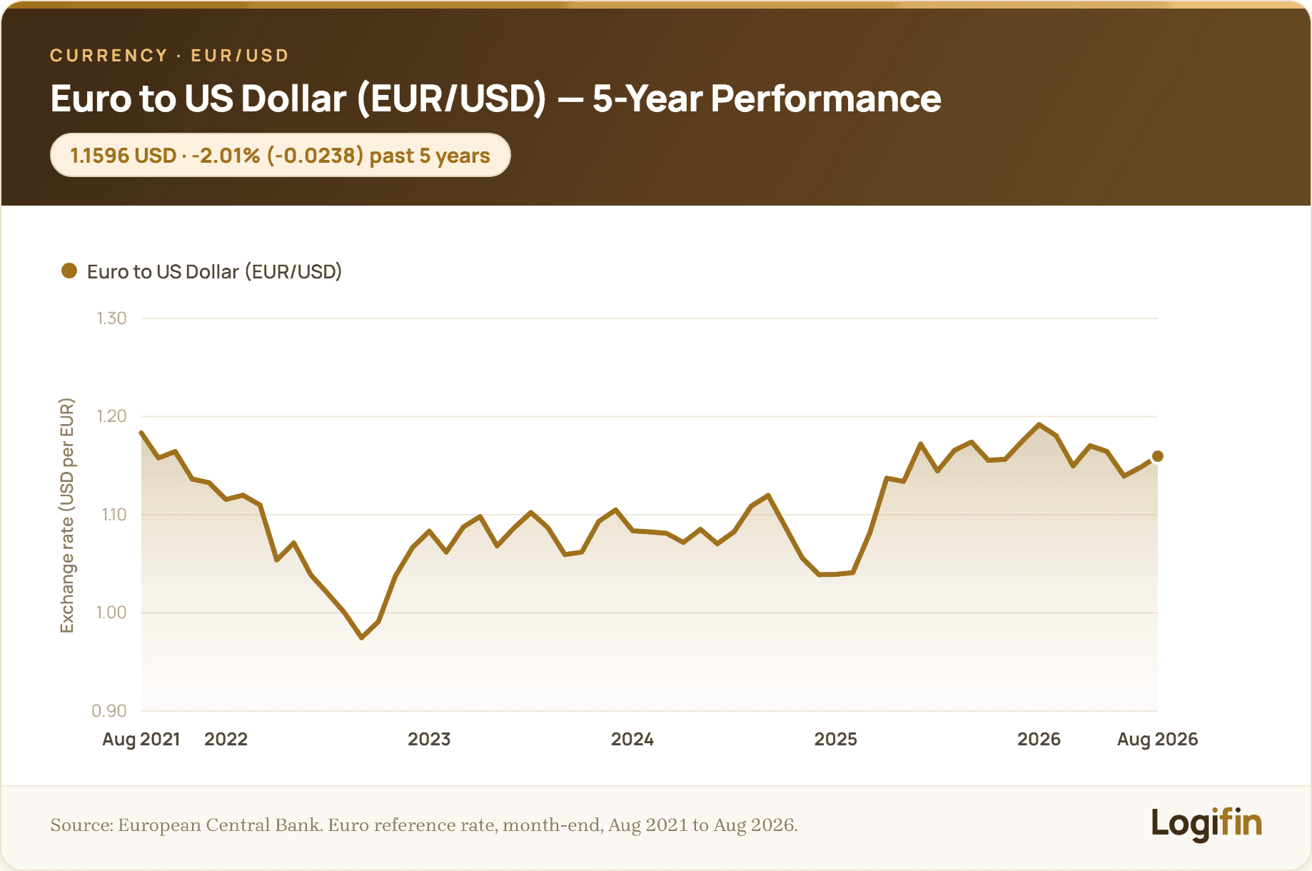 Ισοτιμία ευρώ προς δολάριο (EUR/USD) με βάση τη συναλλαγματική ισοτιμία αναφοράς της ΕΚΤ, με μηνιαία στοιχεία από 31 Αυγούστου 2021 έως 31 Αυγούστου 2026: πτώση 2,01% (−0,0238) στο 1,1596, με χαμηλό 0,9748 τον Σεπτέμβριο του 2022, σε γράφημα Logifin