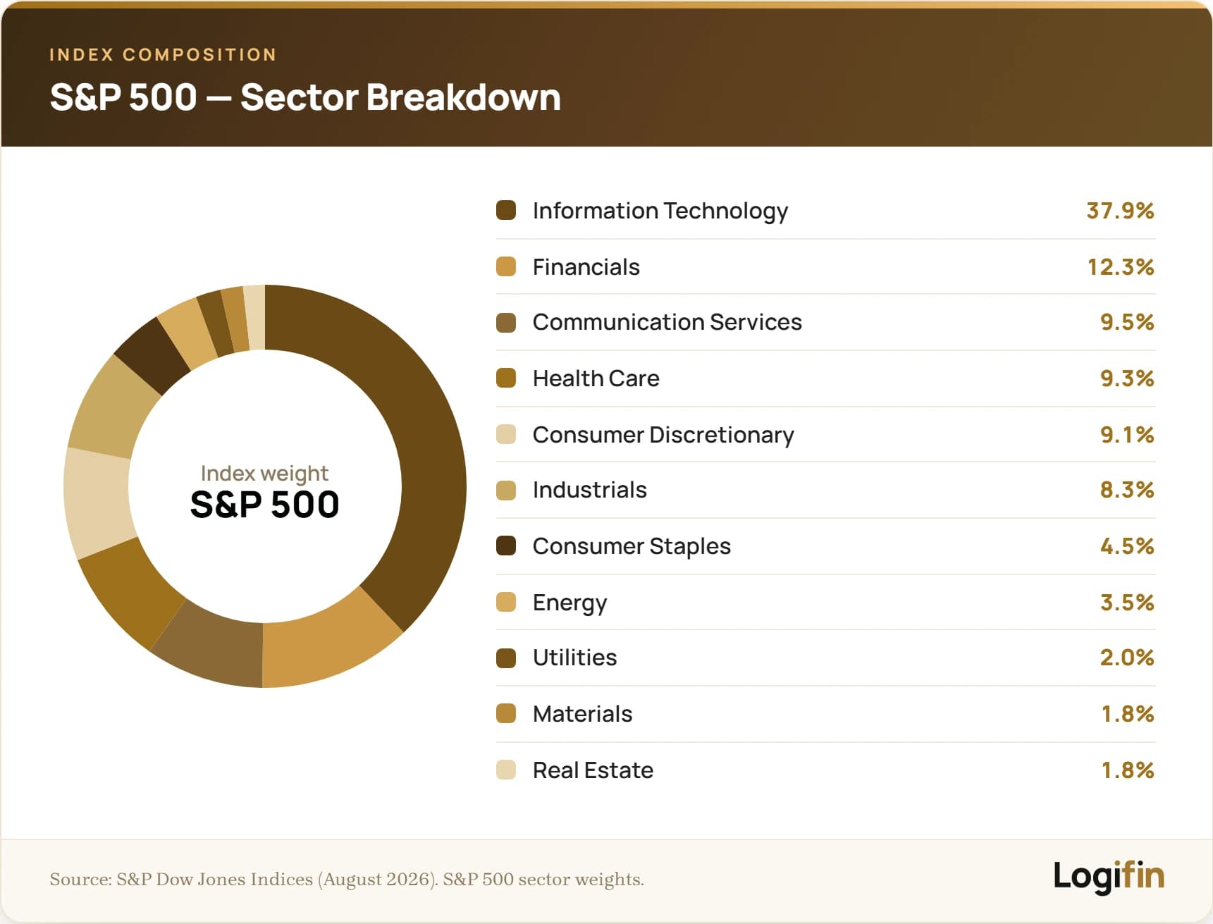 Κλαδική σύνθεση του S&P 500 τον Αύγουστο του 2026: πρώτη η πληροφορική με 37,9%, χρηματοοικονομικά 12,3% και επικοινωνίες 9,5%, σε δακτύλιο Logifin