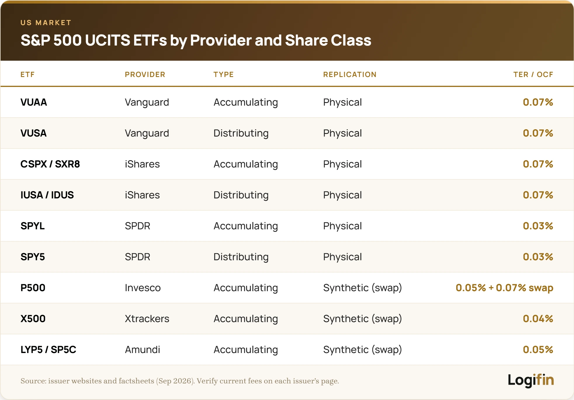 Εννέα UCITS ETFs στον S&P 500 ανά πάροχο και κατηγορία μεριδίων (VUAA, VUSA, CSPX/SXR8, IUSA/IDUS, SPYL, SPY5, P500, X500, LYP5/SP5C) με ετήσια χρέωση (TER ή OCF) από 0,03% έως 0,07% και swap fee 0,07% στο P500, σε πίνακα Logifin