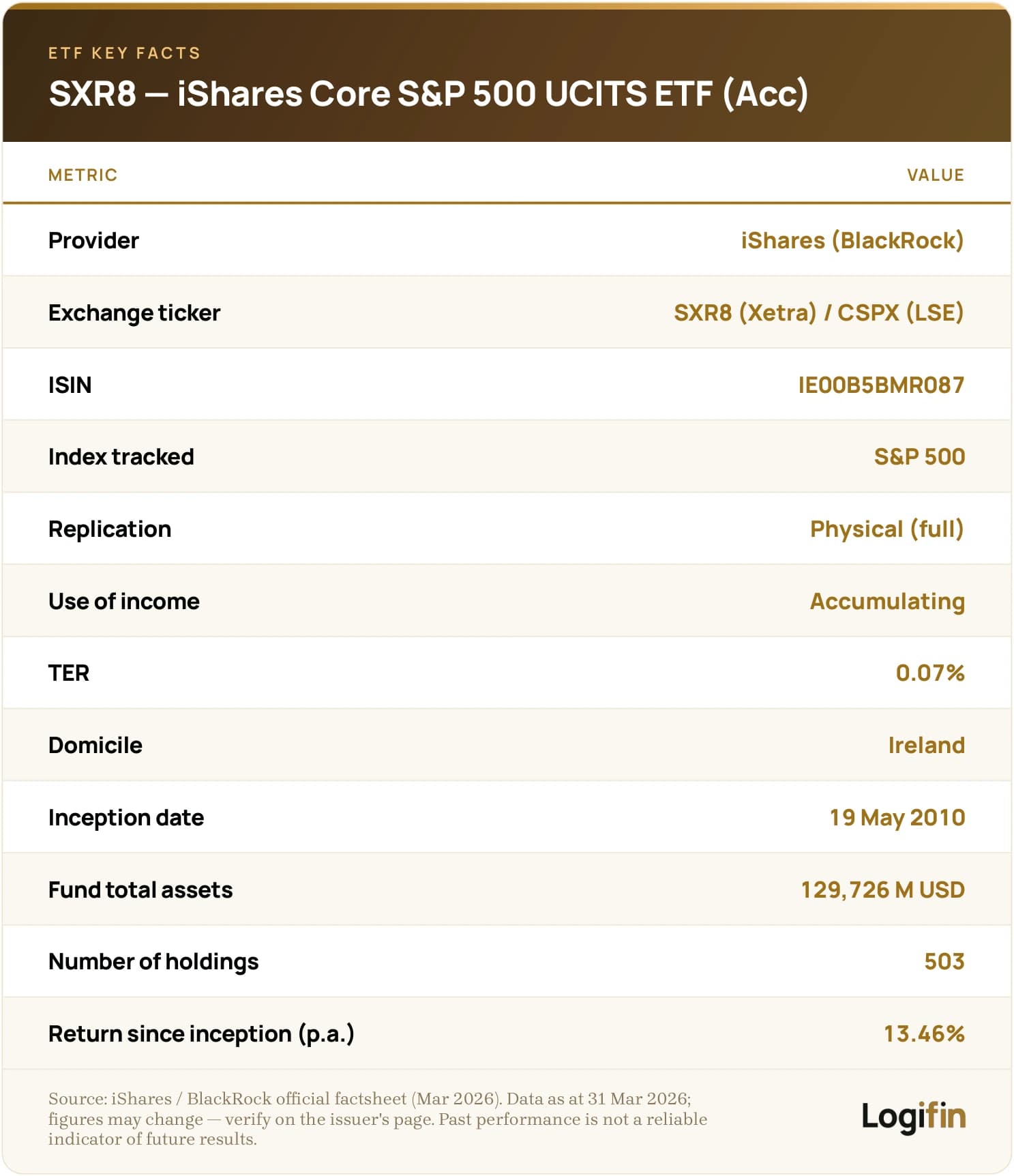 Key facts for SXR8 / CSPX, the iShares Core S&P 500 UCITS ETF USD Accumulating: TER 0.07%, ISIN IE00B5BMR087, Irish domicile, physical replication, 503 holdings, inception May 2010