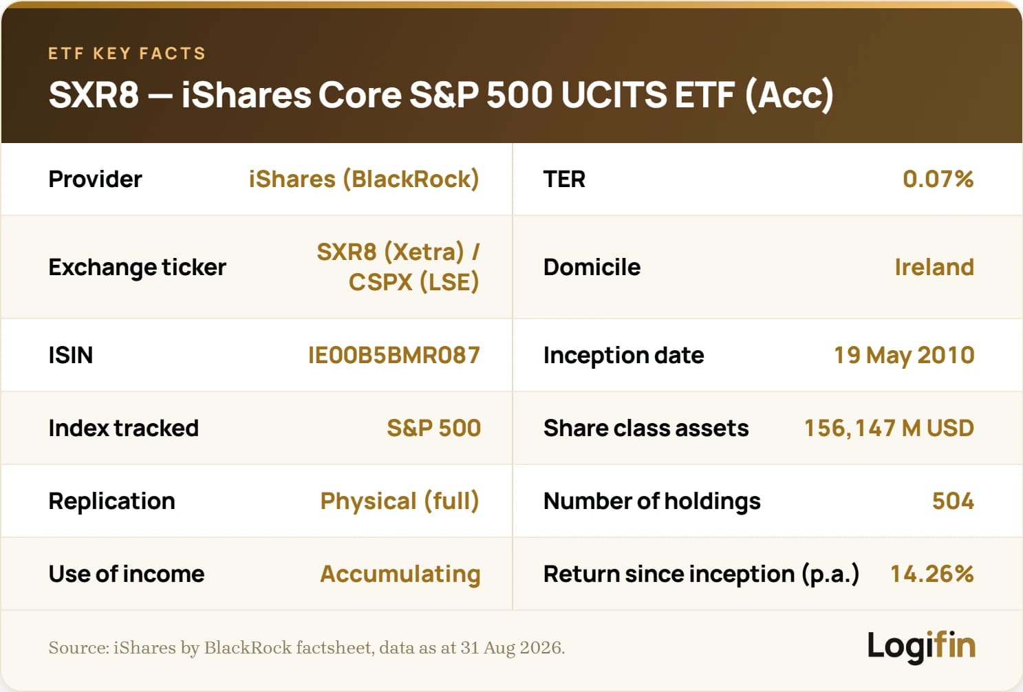 Βασικά στοιχεία για το SXR8 / CSPX, το iShares Core S&P 500 UCITS ETF USD (Acc): TER 0,07%, ISIN IE00B5BMR087, ιρλανδική έδρα, φυσική αναπαραγωγή, 504 συμμετοχές, έναρξη Μάιος 2010