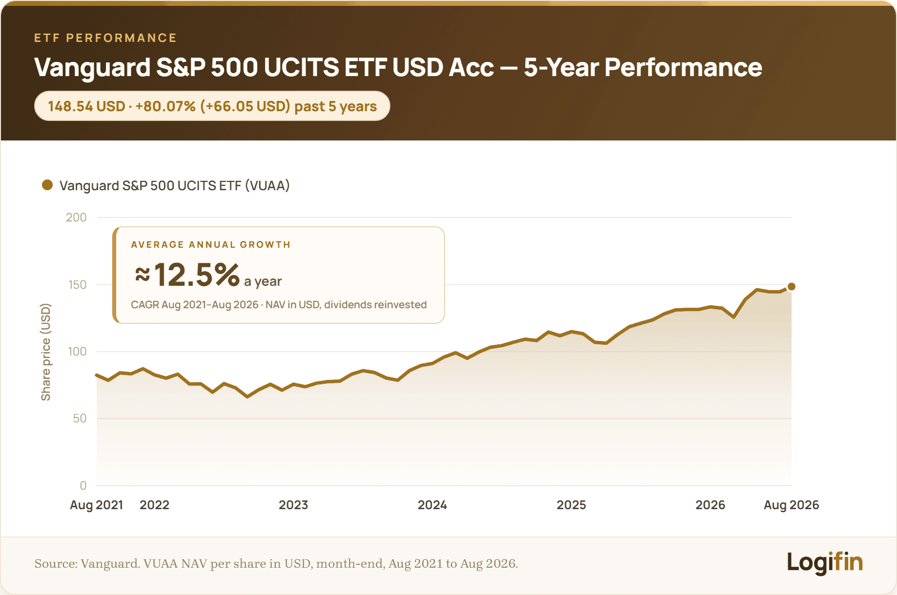Πορεία της καθαρής αξίας του Vanguard S&P 500 UCITS ETF (VUAA) με μηνιαία στοιχεία, από 31 Αυγούστου 2021 έως 31 Αυγούστου 2026: +80,07% (+66,05 δολάρια) στα 148,54 δολάρια, με μέση ετήσια απόδοση (CAGR) περίπου 12,5%, σε γράφημα Logifin