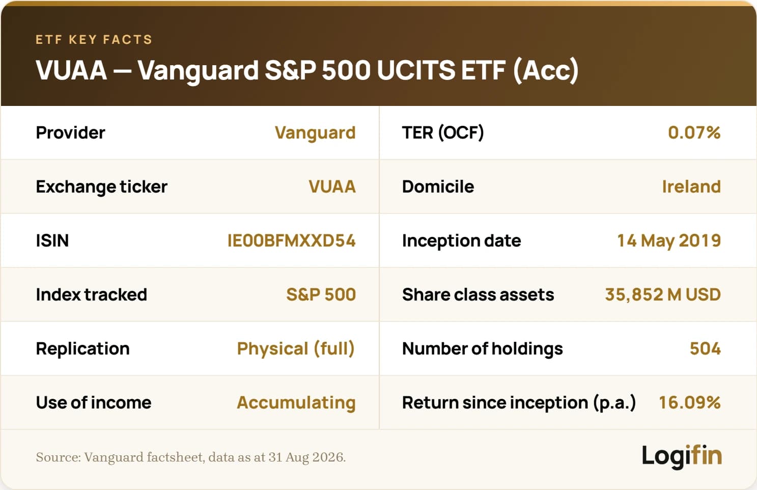 Βασικά στοιχεία για το VUAA, το Vanguard S&P 500 UCITS ETF (USD) Accumulating: TER 0,07%, ISIN IE00BFMXXD54, ιρλανδική έδρα, φυσική αναπαραγωγή, 504 συμμετοχές, έναρξη Μάιος 2019
