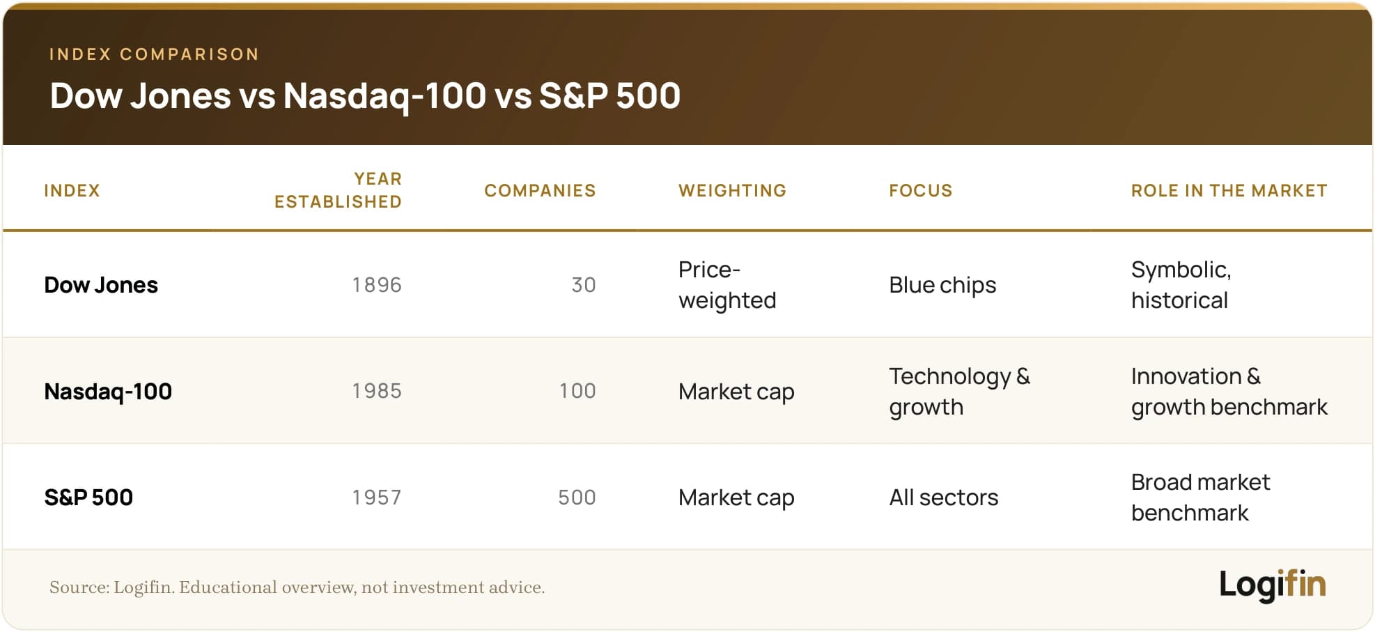 Comparison table of Dow Jones, Nasdaq-100 and S&P 500 by year established, number of companies, weighting method, focus and market role.