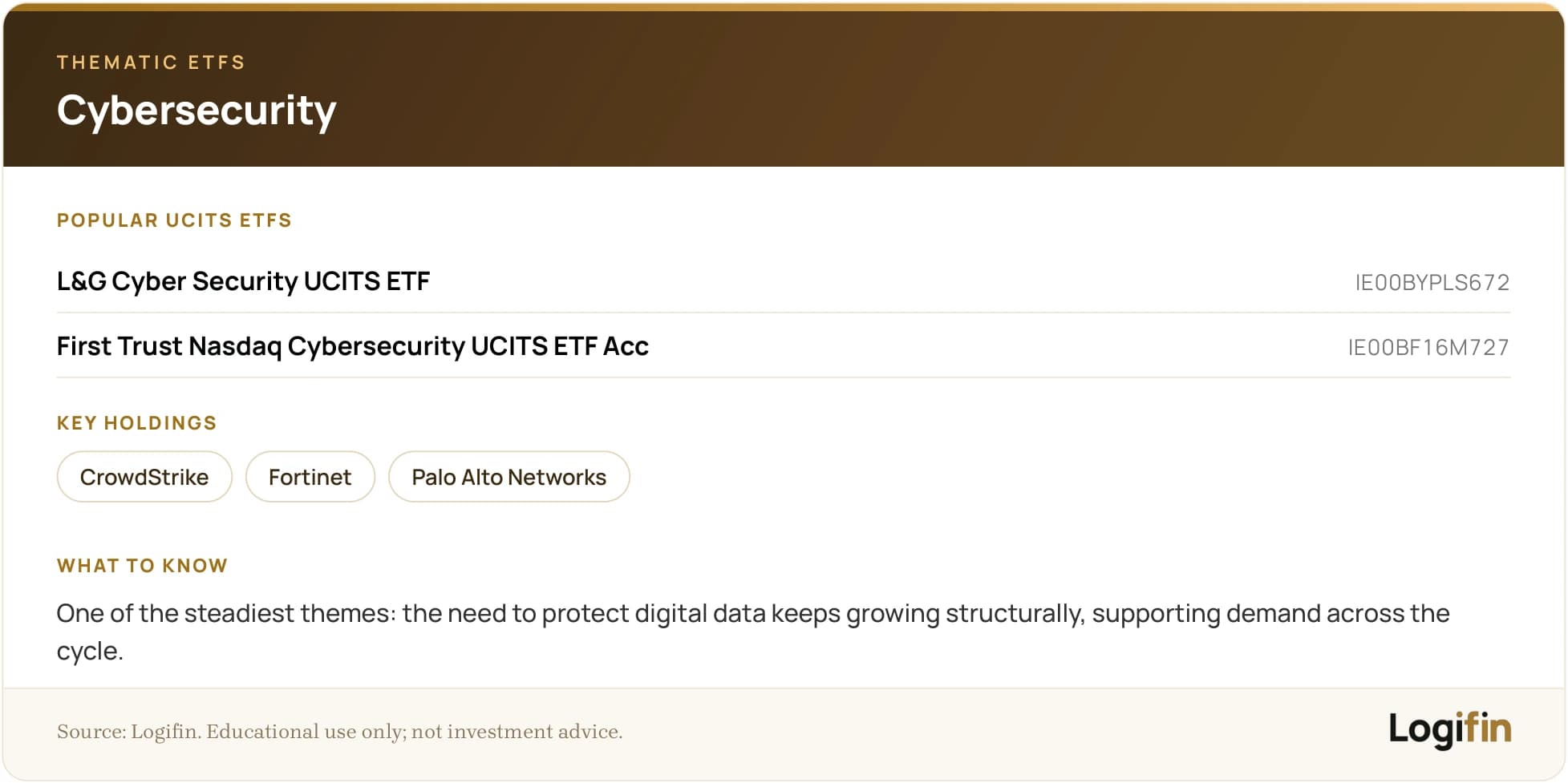 Slide on cybersecurity thematic ETFs: L&G Cyber Security (IE00BYPLS672) and First Trust Nasdaq Cybersecurity Acc (IE00BF16M727), holdings CrowdStrike, Fortinet, Palo Alto Networks