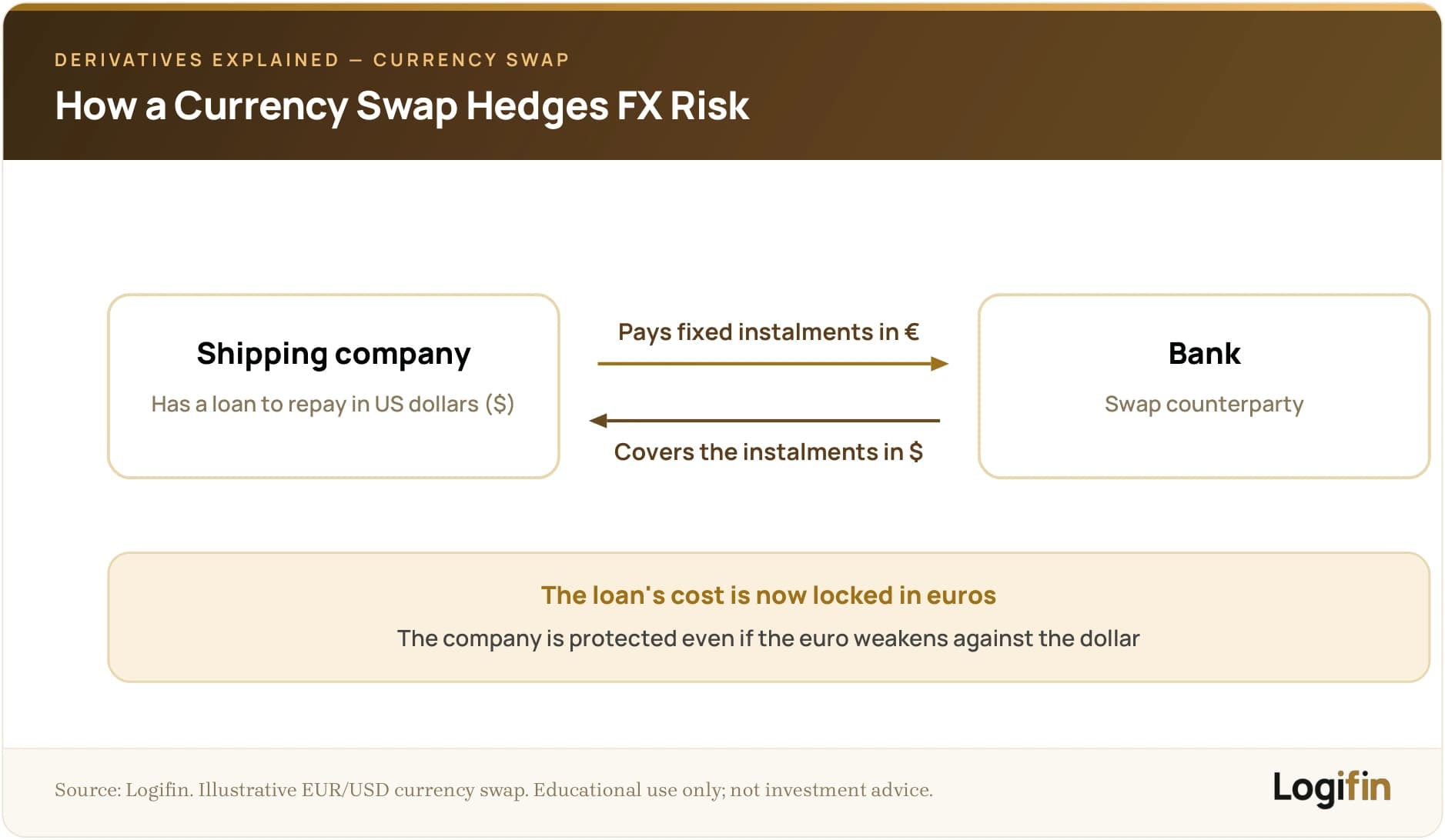 Flow diagram of a currency swap: a shipping company with a US dollar loan pays fixed euro instalments to a bank, while the bank covers the dollar payments, locking the loan cost in euros.