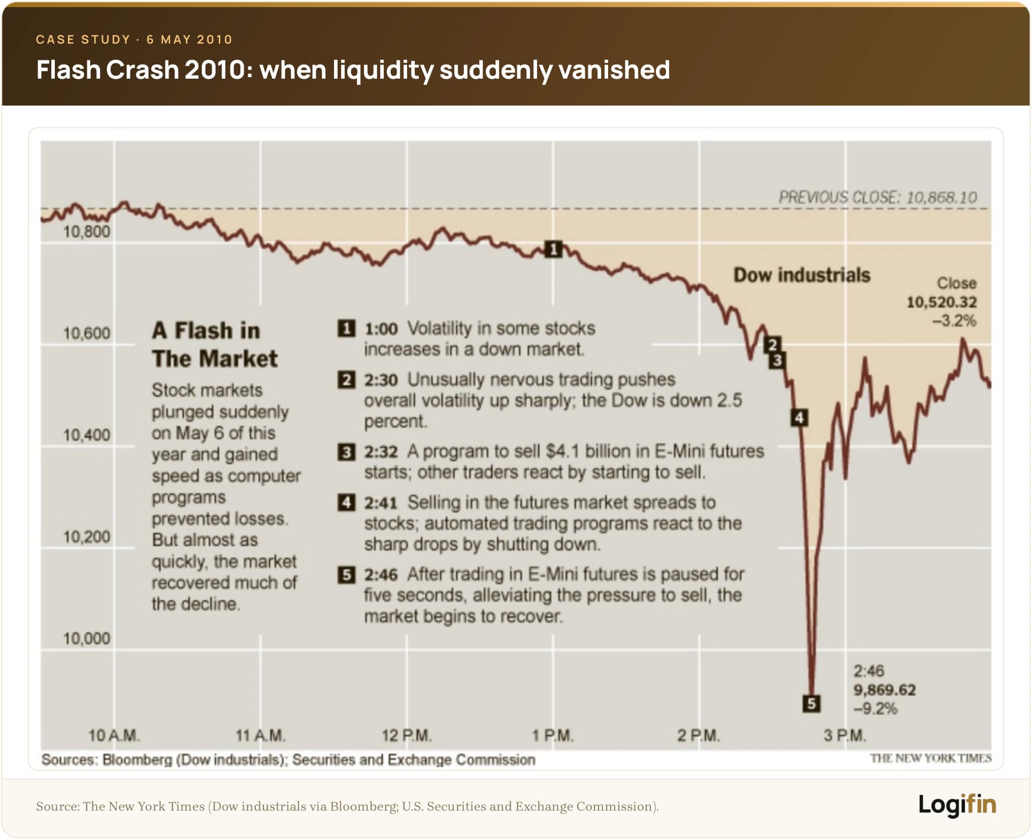 New York Times infographic of the 6 May 2010 Flash Crash — the Dow's intraday plunge to 9,869.62 (−9.2%) and rapid partial recovery, with a five-step timeline of events.
