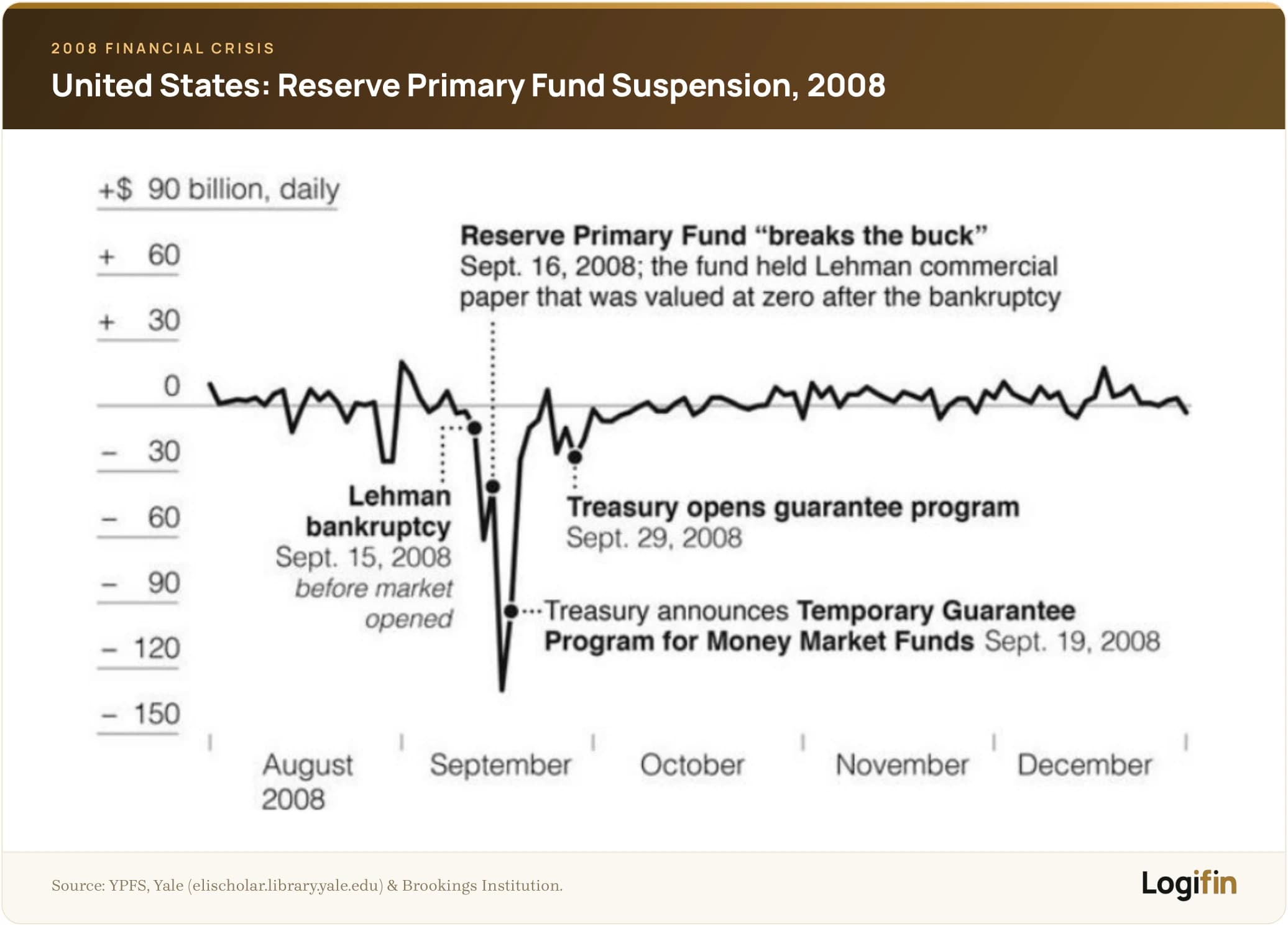 Reserve Primary Fund breaks the buck in 2008 — daily U.S. money market fund flows around the Lehman collapse and Treasury guarantee.