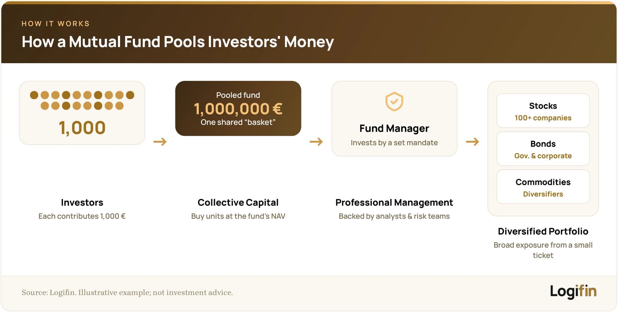 Diagram showing 1,000 investors pooling 1,000 euro each into a 1,000,000 euro mutual fund managed by a professional and invested in a diversified portfolio of stocks, bonds and commodities
