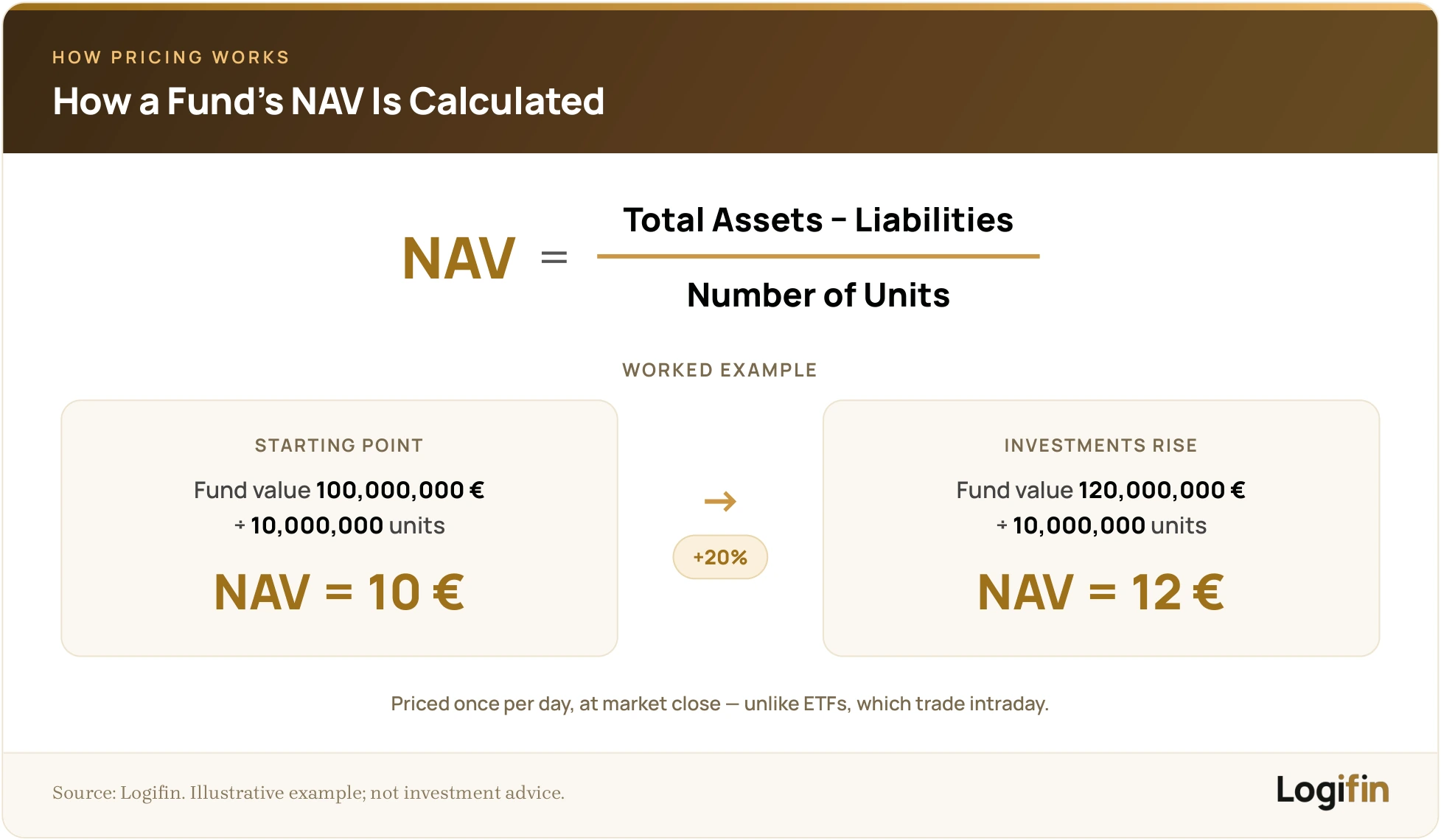 Diagram of the Net Asset Value formula, NAV equals total assets minus liabilities divided by number of units, with an example where a fund's value rising from 100 to 120 million euro lifts NAV from 10 to 12 euro