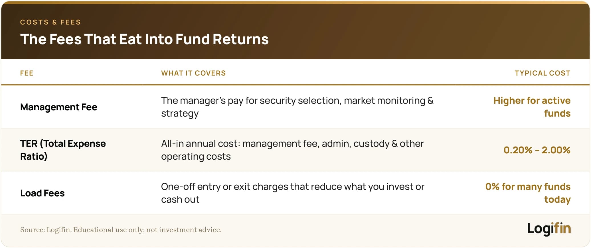Table of the main mutual fund fees - management fee, total expense ratio (TER) of 0.20 to 2.00 percent, and load fees - explaining what each covers and its typical cost