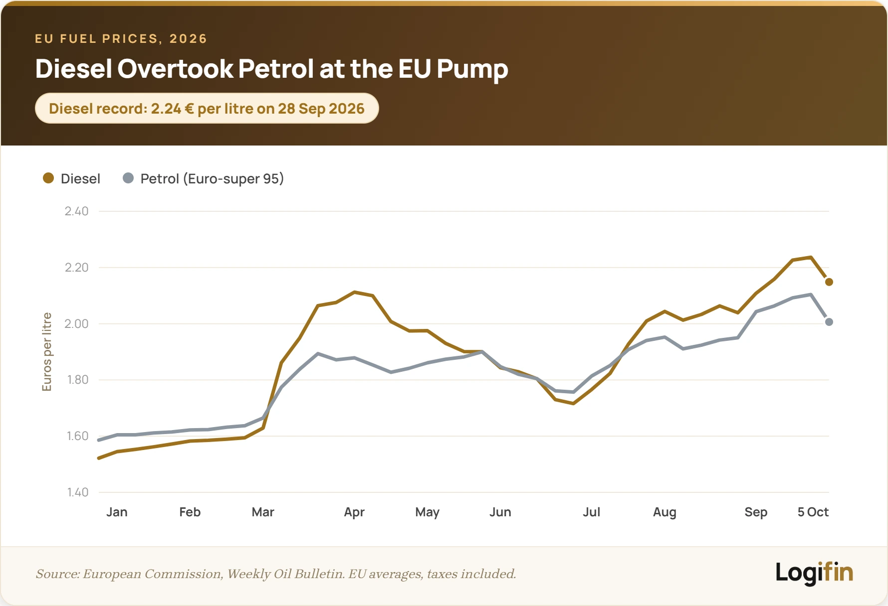 Chart of average diesel and petrol pump prices in the EU in 2026: diesel started cheaper, overtook petrol in March and hit a record 2.24 euros a litre on 28 September