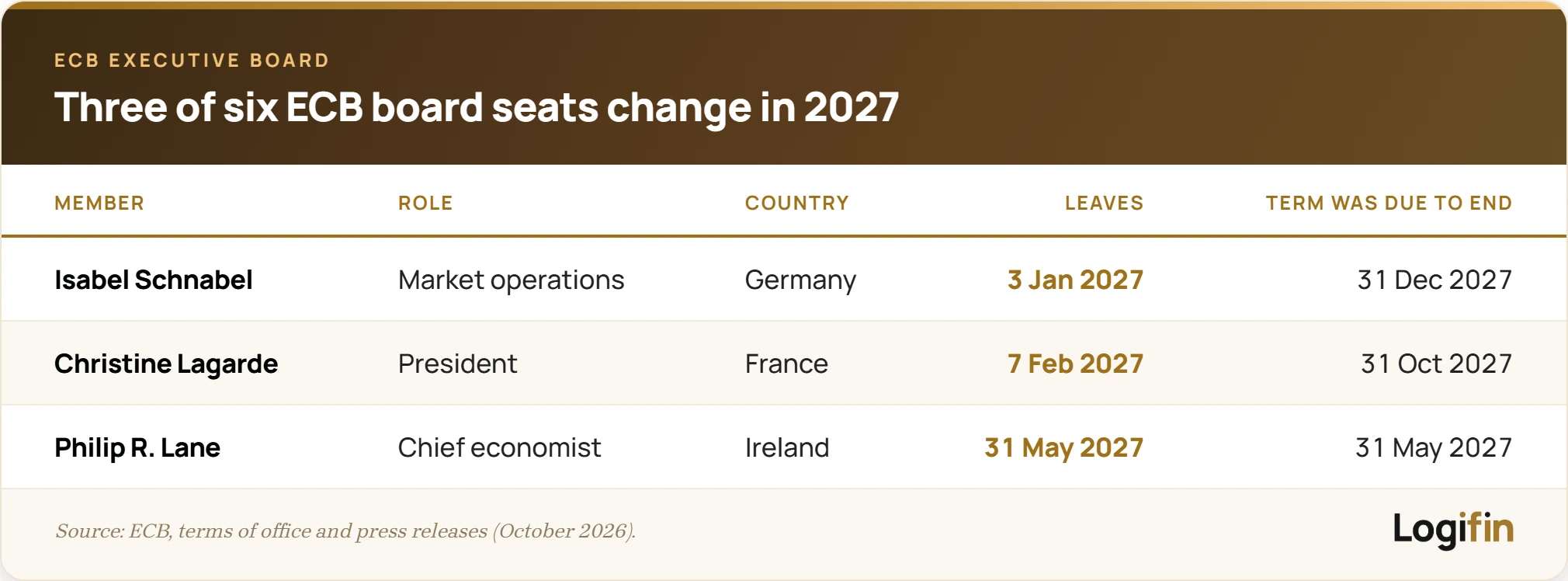 Table of the three ECB Executive Board members leaving in 2027. Isabel Schnabel of Germany, the member responsible for market operations, leaves on 3 January 2027 although her term ran until 31 December 2027. Christine Lagarde of France, President, leaves on 7 February 2027 although her term ran until 31 October 2027. Philip Lane of Ireland, chief economist, leaves when his term ends on 31 May 2027