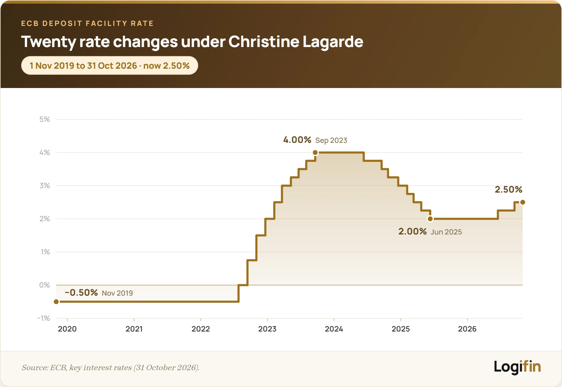Chart of the ECB deposit facility rate during Christine Lagarde's term, from November 2019 to October 2026. From minus 0.50% it rose to 4.00% in September 2023, fell to 2.00% in June 2025 and rose again to 2.50% in September 2026
