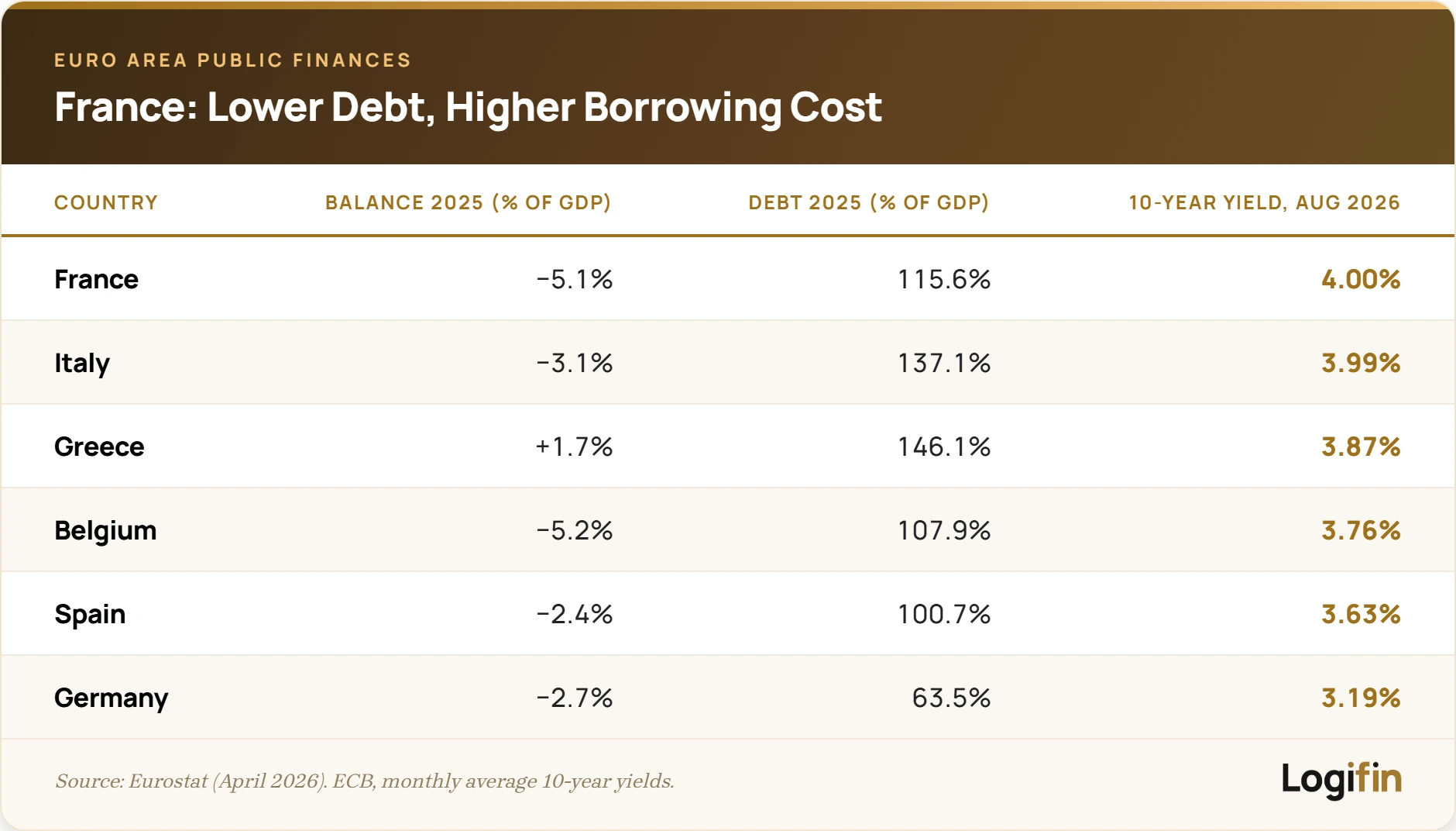 Table of six euro area countries: France had a 2025 deficit of 5.1% of GDP and debt of 115.6%, yet in August 2026 it paid 4.00% to borrow for ten years, more than Italy at 3.99% and Greece at 3.87%, which carry more debt
