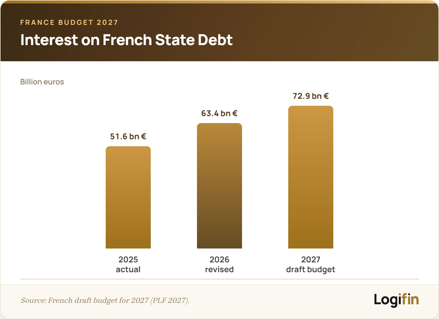 Bar chart of interest on French state debt: 51.6 billion euros in 2025, 63.4 billion in the revised 2026 estimate and 72.9 billion in the draft budget for 2027