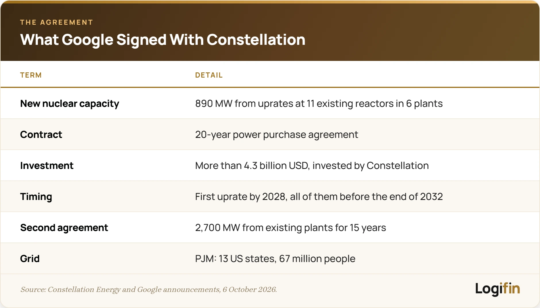Table with the terms of the agreement between Google and Constellation: 890 megawatts of new capacity from uprates at 11 existing reactors in 6 plants, a 20-year power purchase agreement, more than 4.3 billion dollars invested by Constellation, the first uprate by 2028 and all of them before the end of 2032, a second agreement for 2,700 megawatts from existing plants for 15 years and the PJM grid with 13 states and 67 million people
