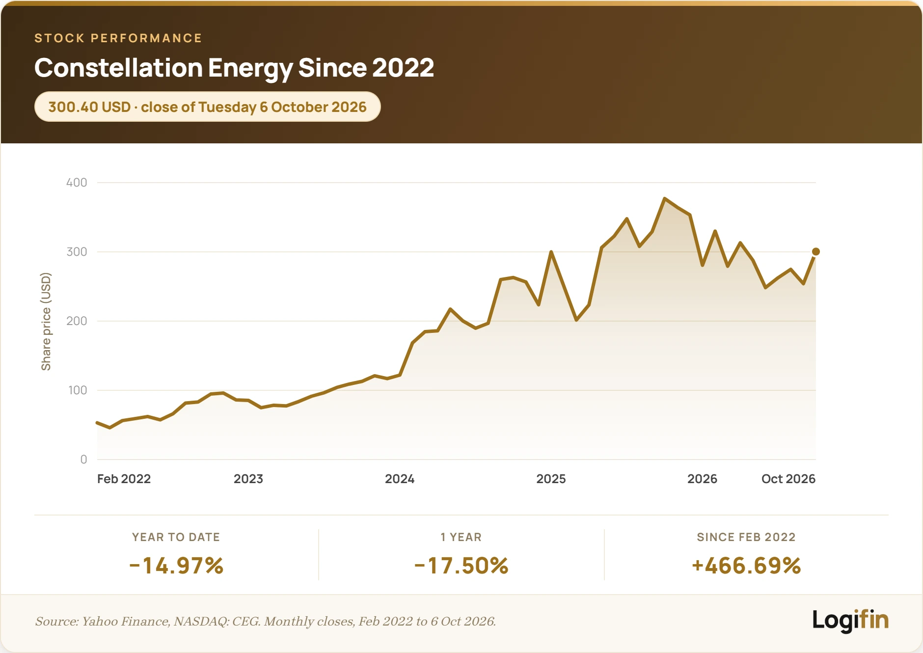 Chart of the Constellation Energy share price from February 2022 to 6 October 2026, closing at 300.40 dollars. The stock is down 14.97% year to date, down 17.50% over one year and up 466.69% since February 2022