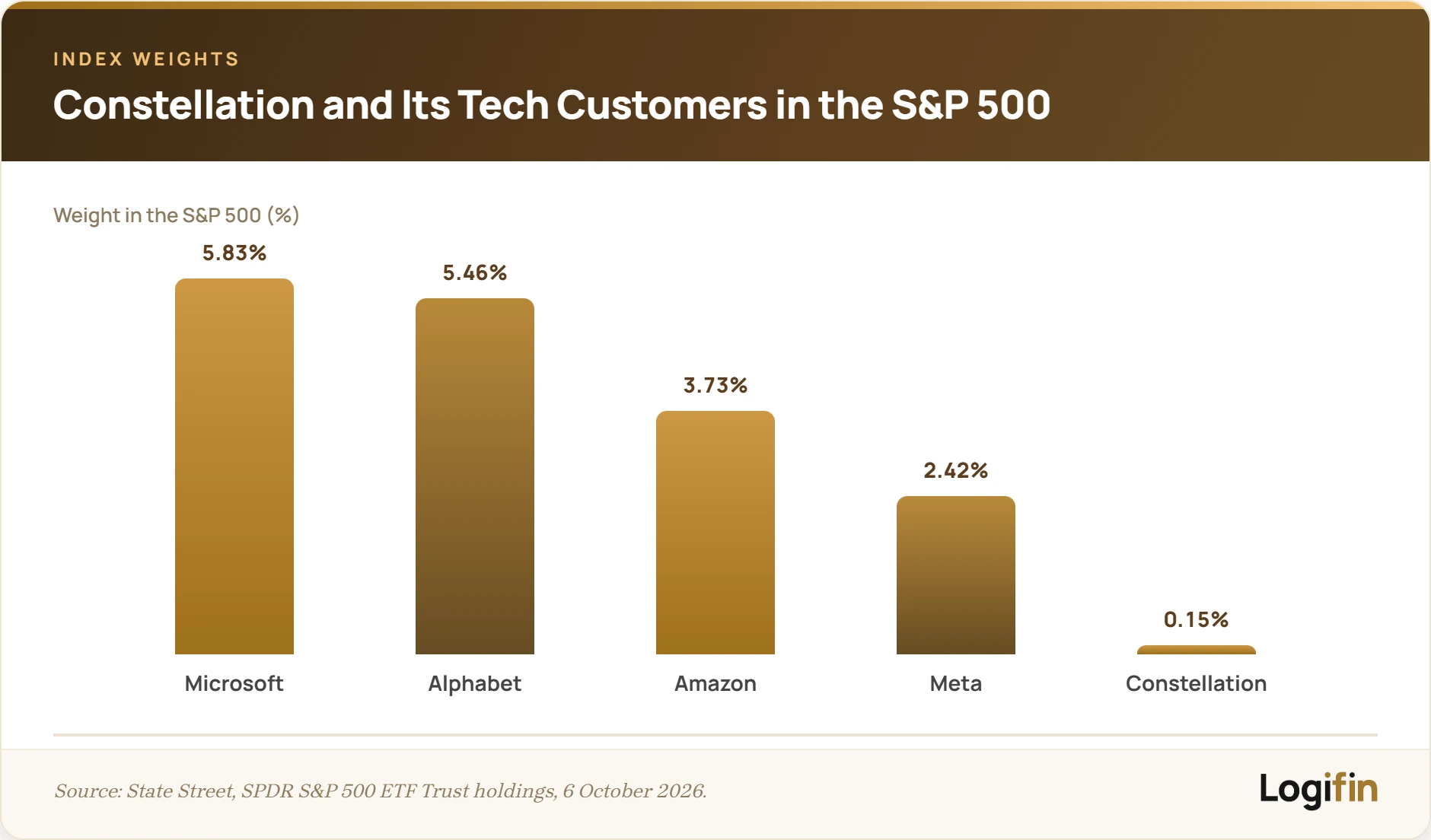 Bar chart of weights in the S&P 500 on 6 October 2026: Microsoft 5.83%, Alphabet 5.46%, Amazon 3.73%, Meta 2.42% and Constellation 0.15%