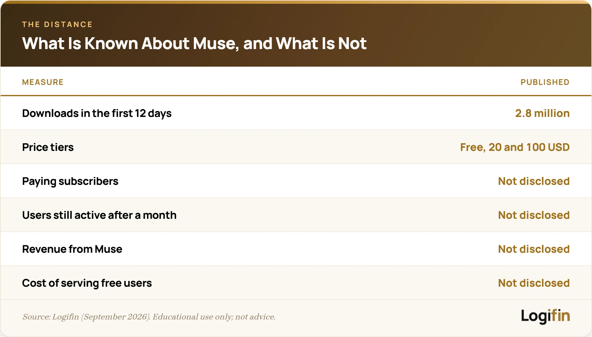 Πίνακας με όσα έχει δημοσιεύσει η Meta για το Muse, δηλαδή 2,8 εκατομμύρια λήψεις και τις βαθμίδες τιμής, απέναντι σε όσα δεν έχει δημοσιεύσει: συνδρομητές, διατήρηση χρηστών, έσοδα και κόστος εξυπηρέτησης