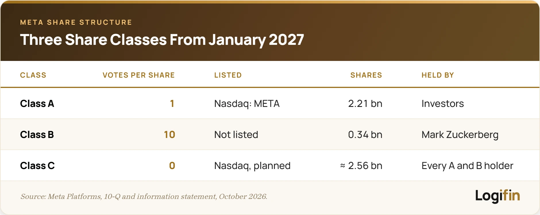 Πίνακας με τις τρεις κατηγορίες μετοχών της Meta από τον Ιανουάριο του 2027: Class A με μία ψήφο ανά μετοχή, στον Nasdaq, 2,21 δισ. μετοχές. Class B με δέκα ψήφους, εκτός χρηματιστηρίου, 0,34 δισ. μετοχές του Mark Zuckerberg. Class C χωρίς ψήφο, με σχεδιαζόμενη εισαγωγή στον Nasdaq, περίπου 2,56 δισ. μετοχές, μία για κάθε μετοχή Class A ή Class B