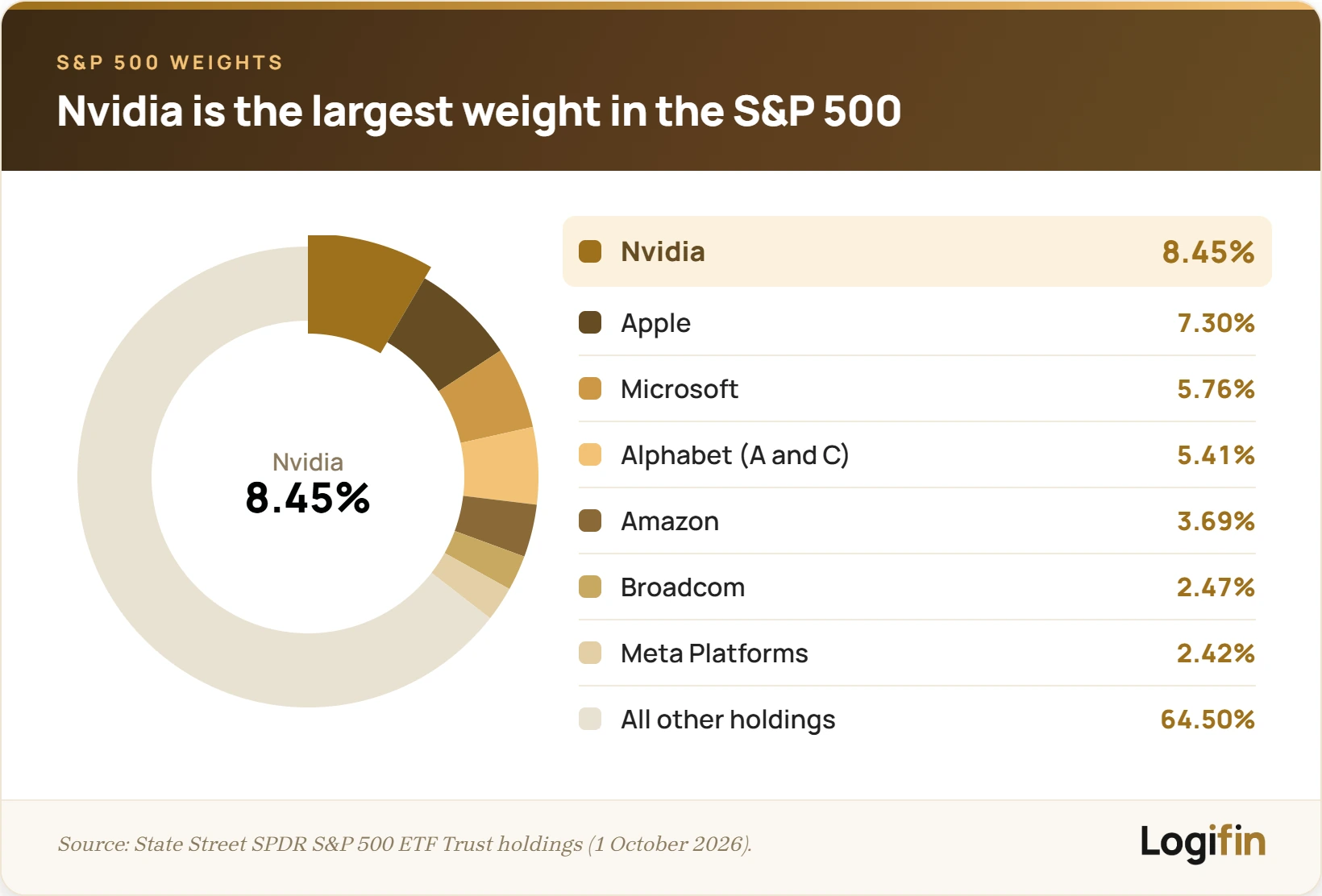 Δακτύλιος με τις σταθμίσεις του S&P 500 την 1η Οκτωβρίου 2026: Nvidia 8,45%, Apple 7,30%, Microsoft 5,76%, Alphabet 5,41%, Amazon 3,69%, Broadcom 2,47%, Meta Platforms 2,42% και όλες οι υπόλοιπες θέσεις 64,50%